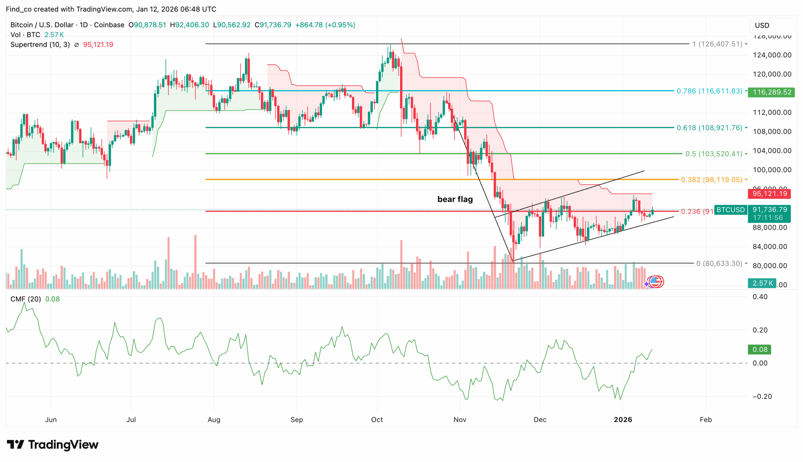 Bitcoin BTC price analysis