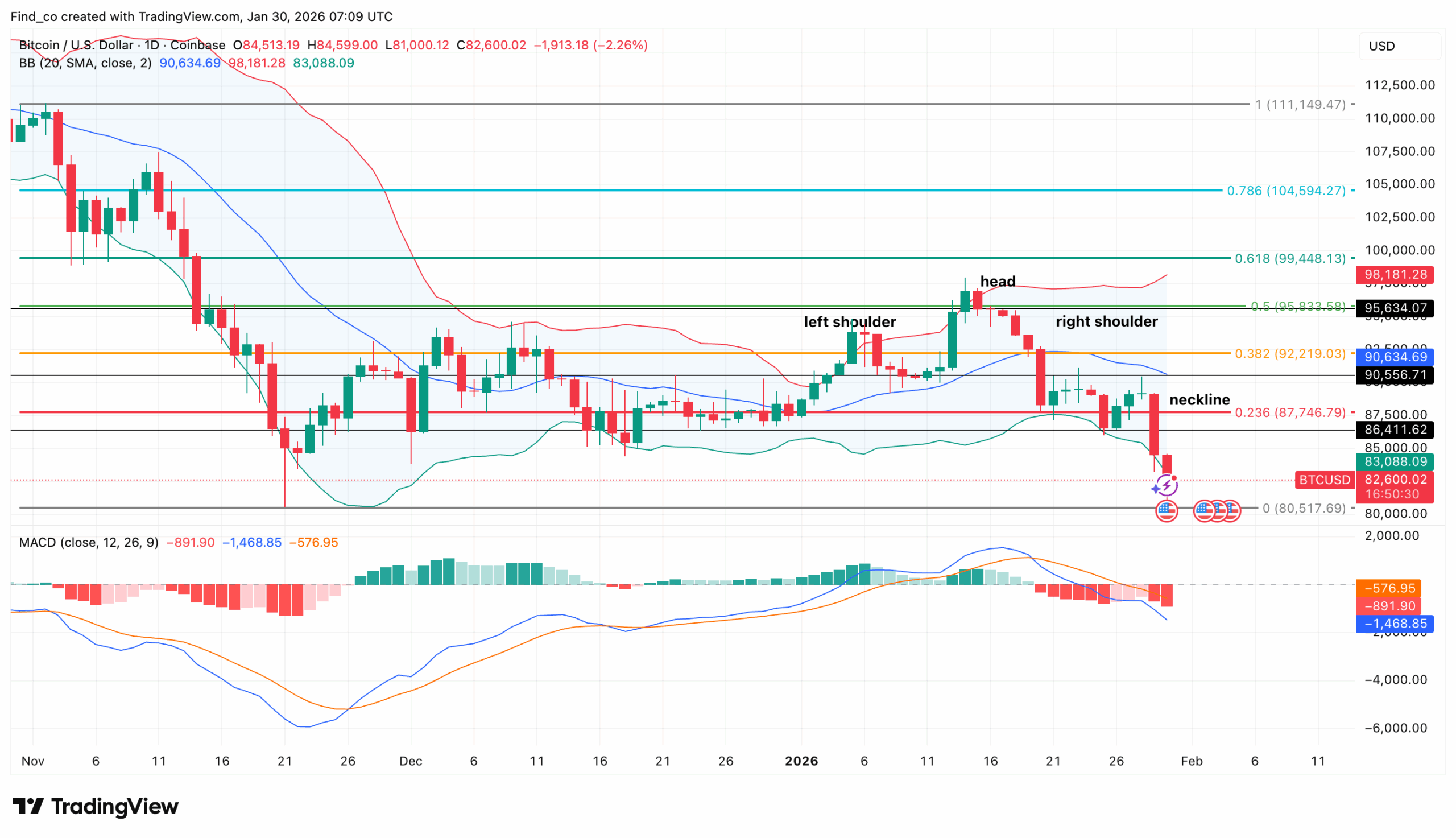 Crypto Market Crash Leaves Bitcoin Price At Risk of $80K Decline
