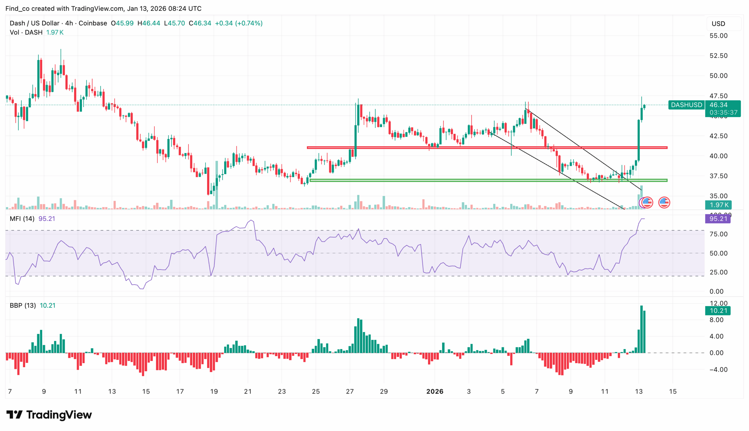 Why Is DASH Coin Outperforming Monero (XMR) and Zcash?