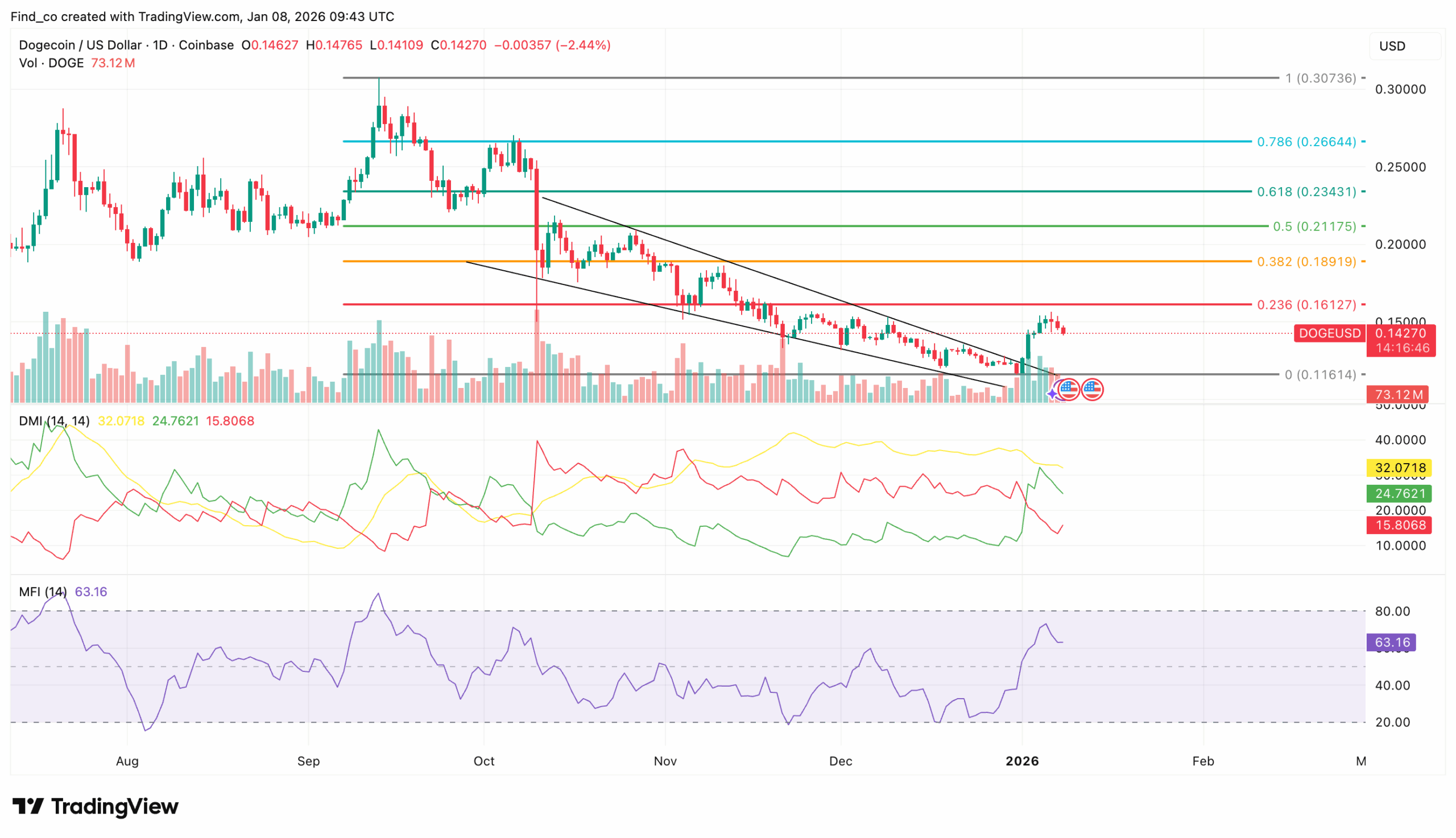 Dogecoin price analysis