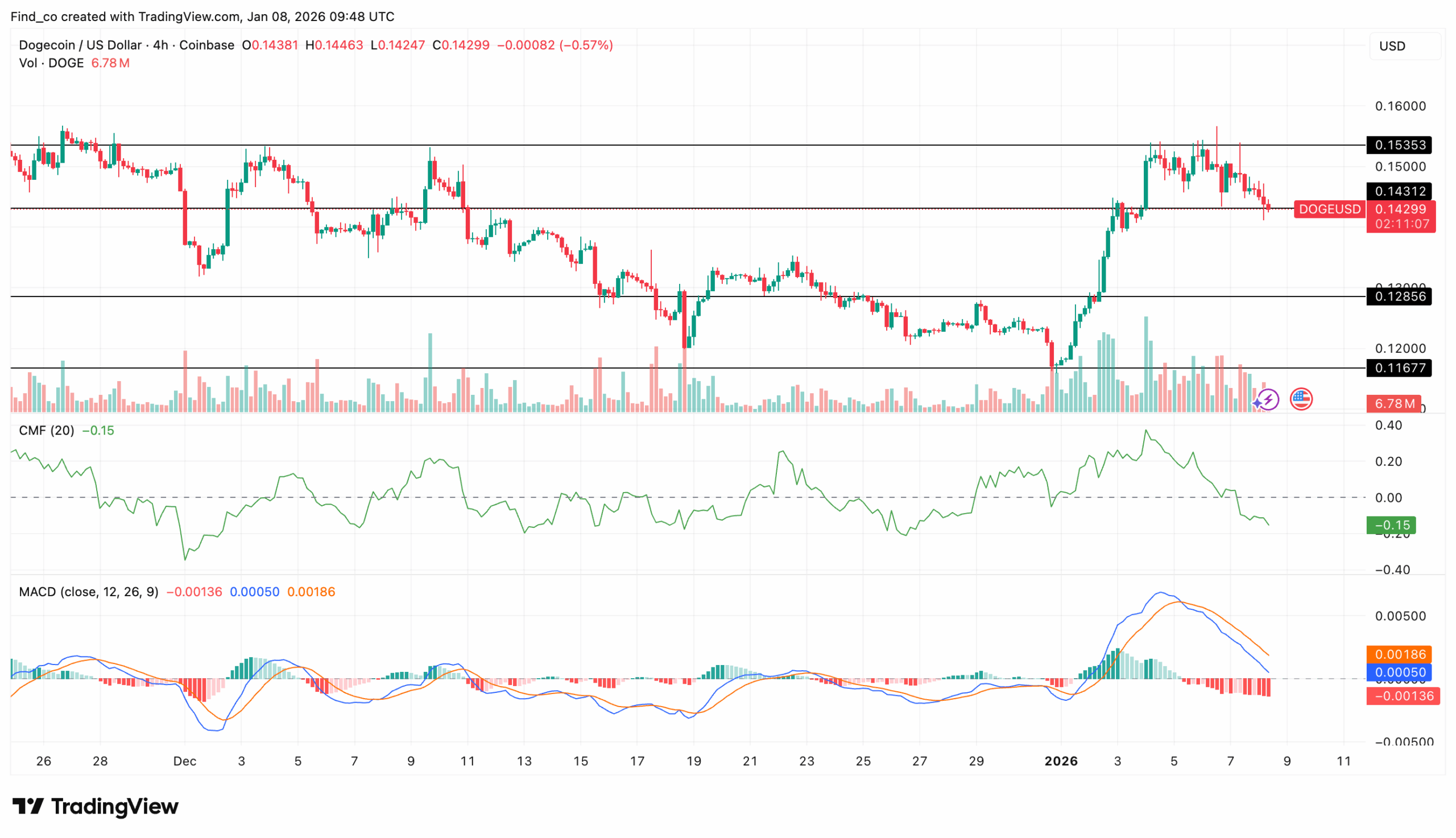 Dogecoin DOGE price analysis