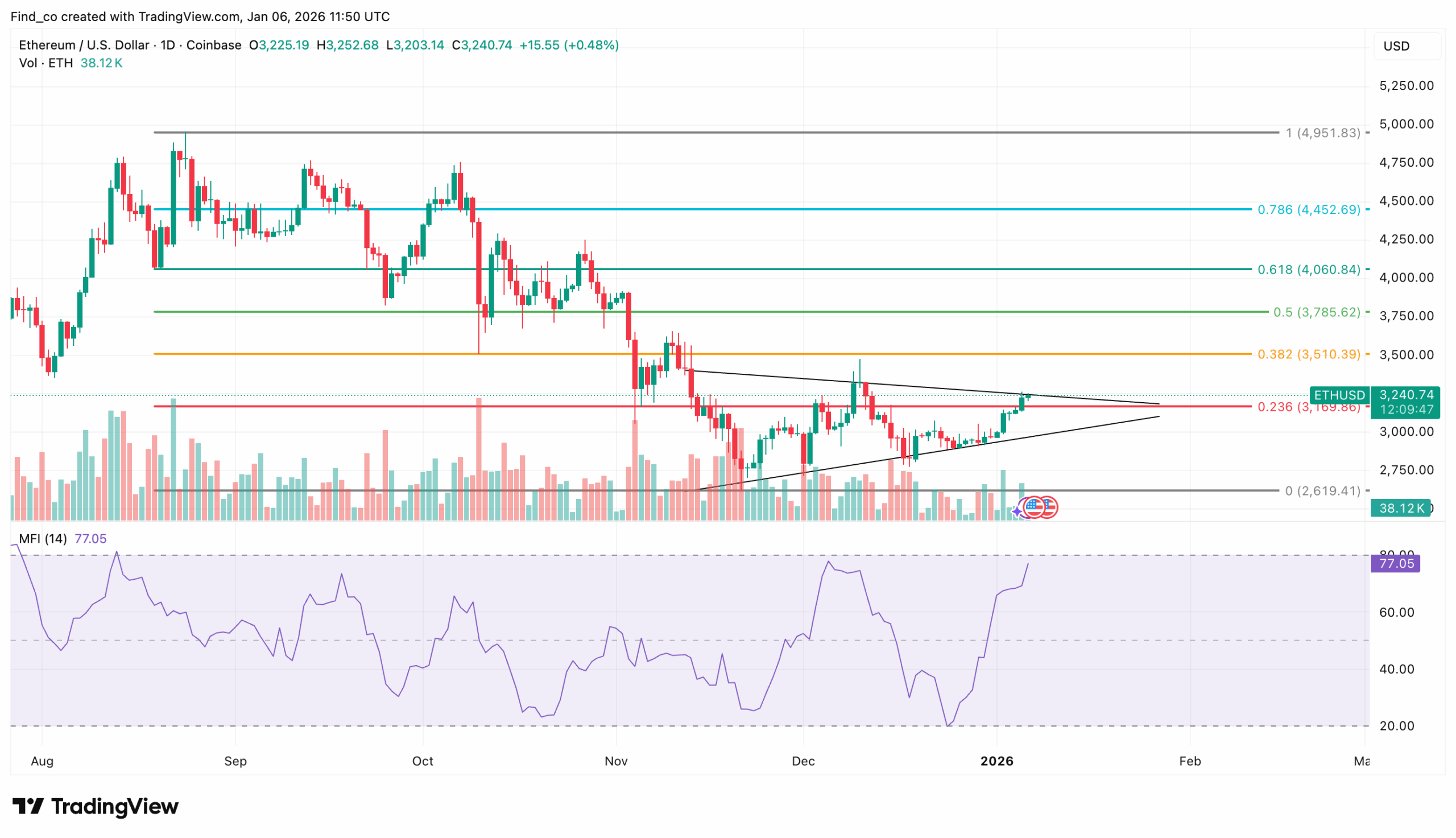 Ethereum ETH price forecast