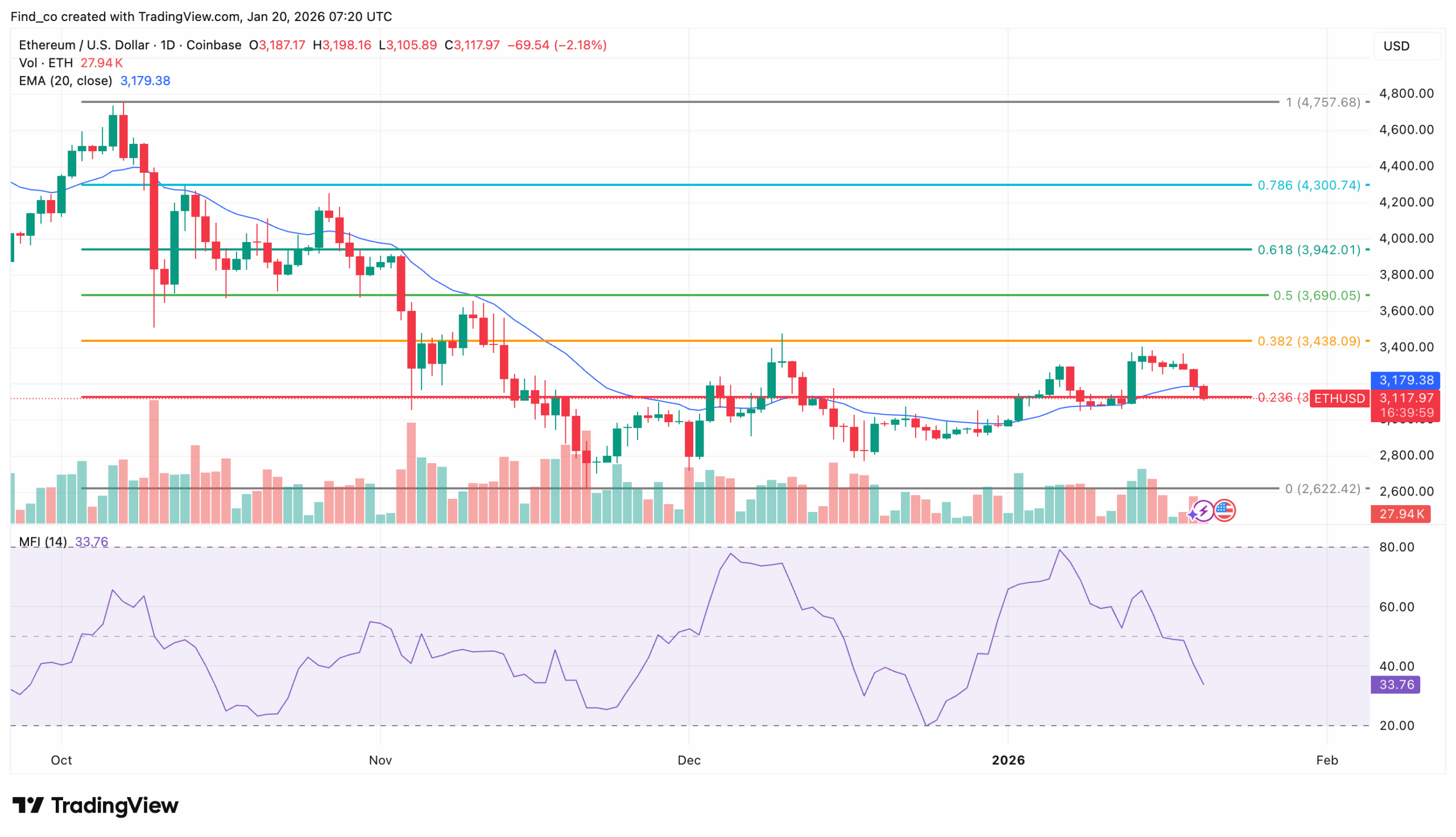 Ethereum ETH technical analysis