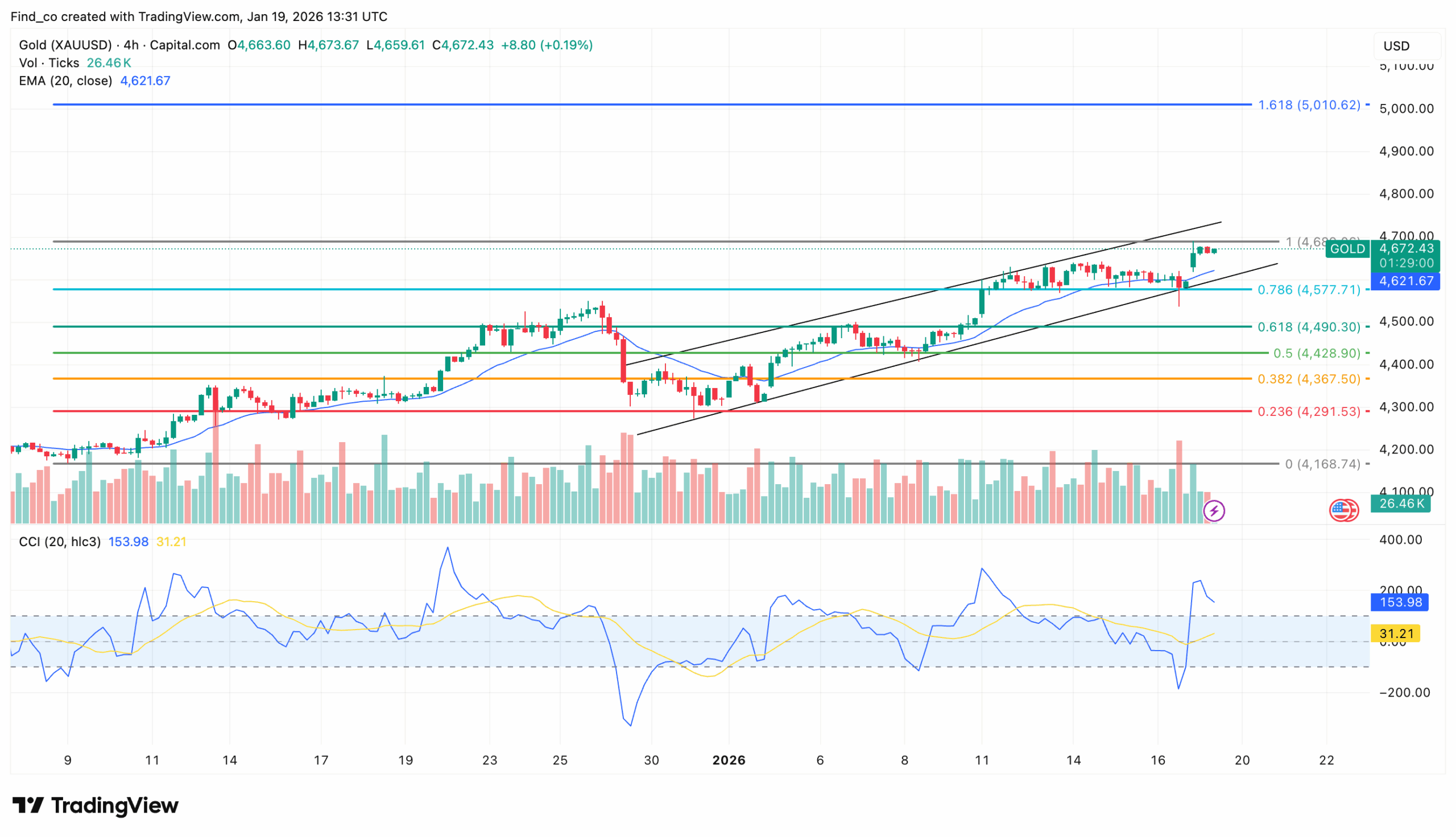 Gold price breaks out