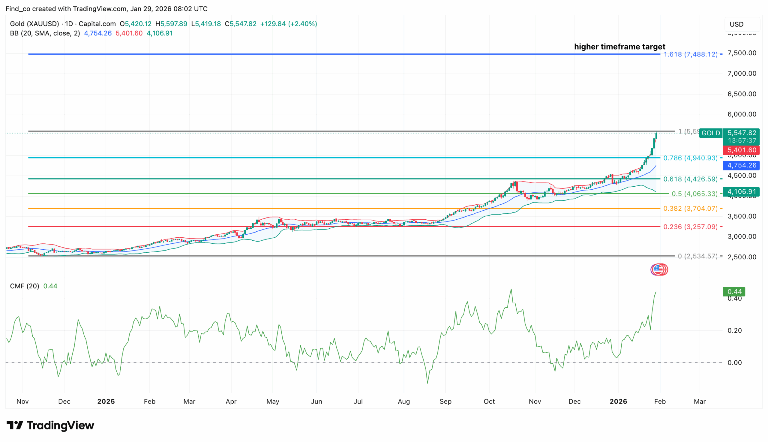 Gold price forecast