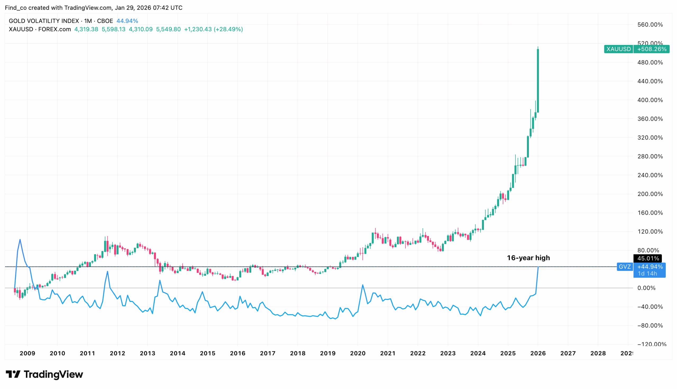 Gold price monthly chart