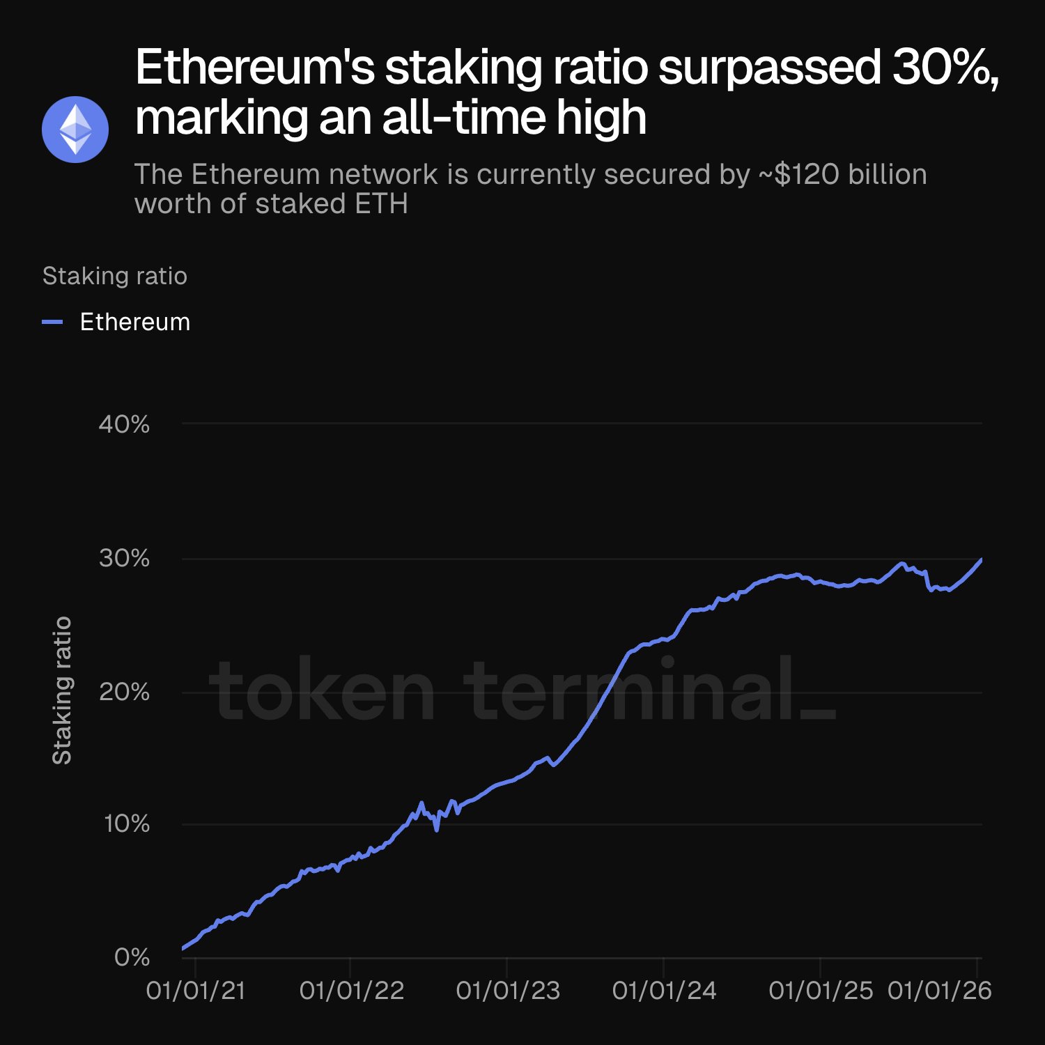 Ethereum staking ratio hits new ATH