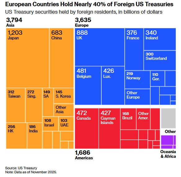 U.S. Treasuries largest holders