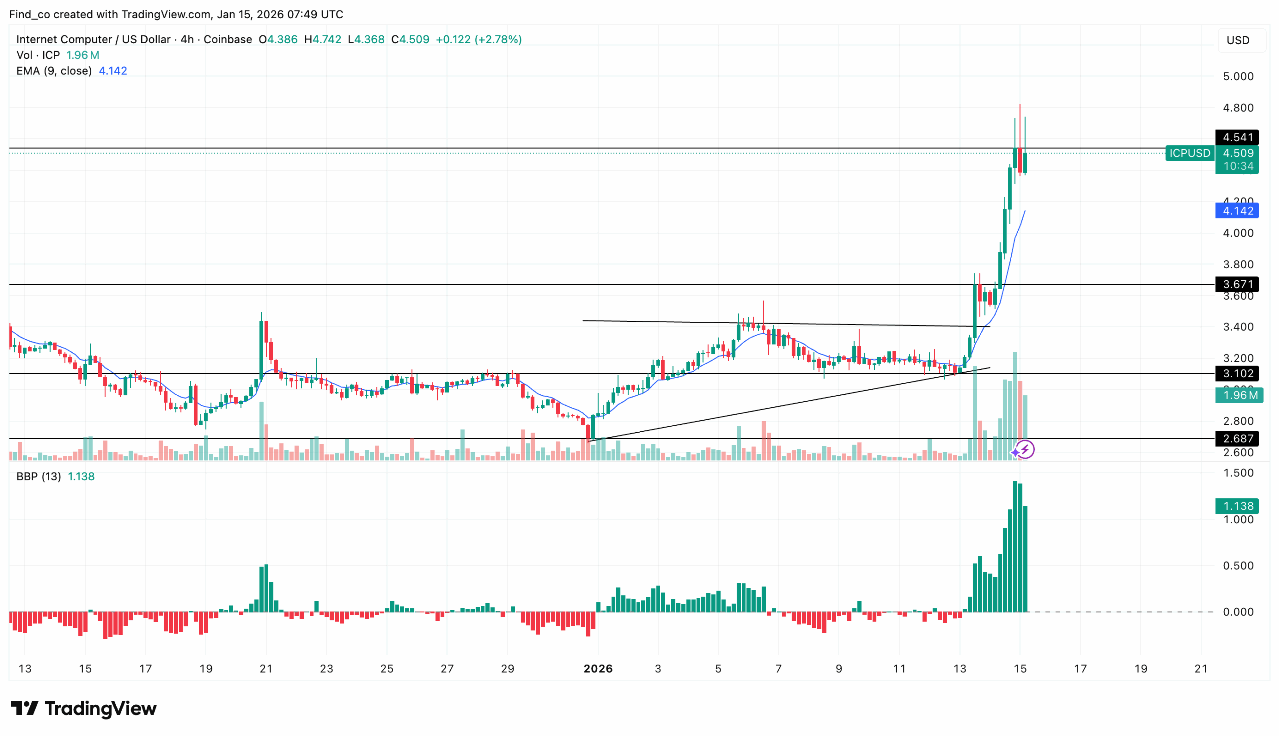 ICP price breaks out