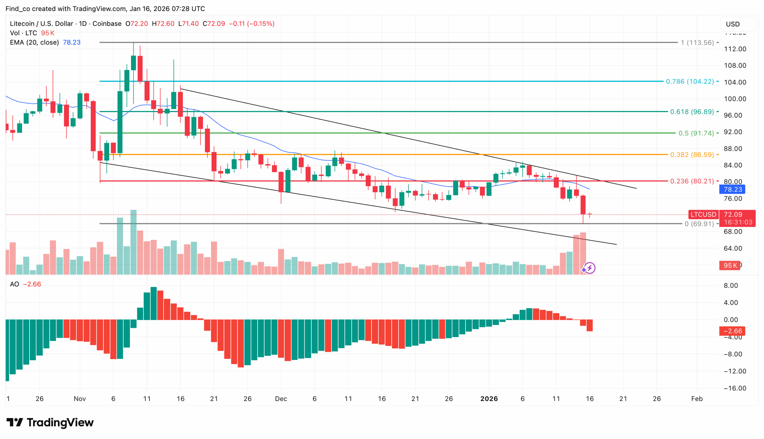 Litecoin LTC price analysis