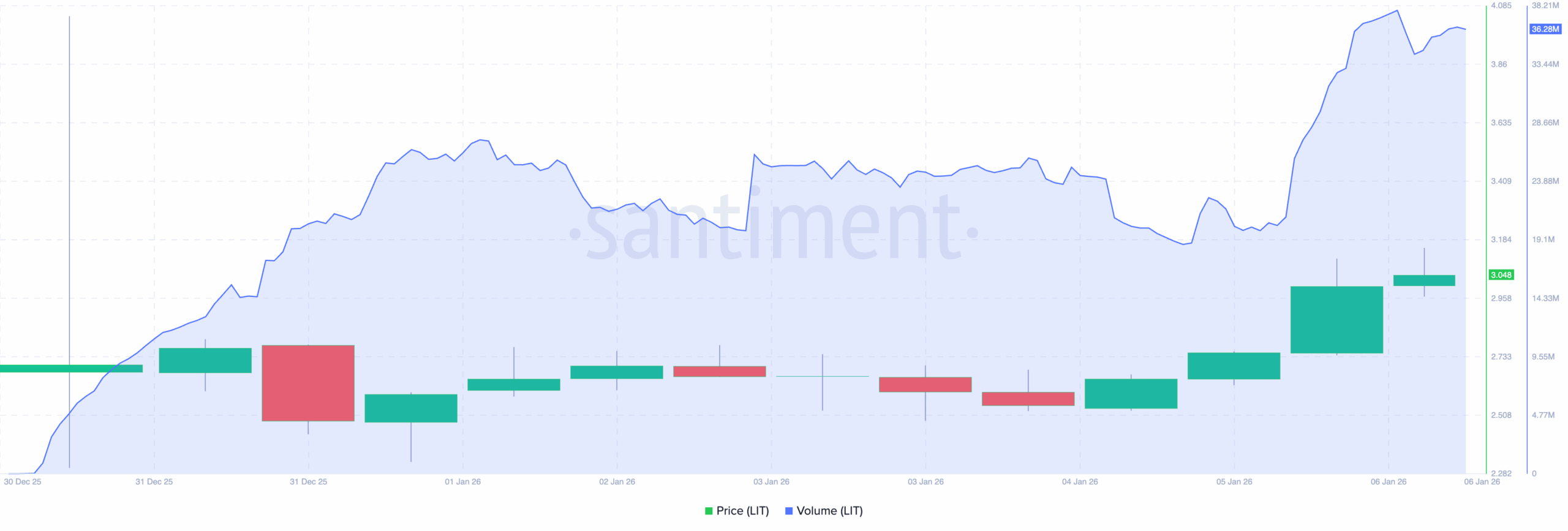 Lighter LIT price analysis