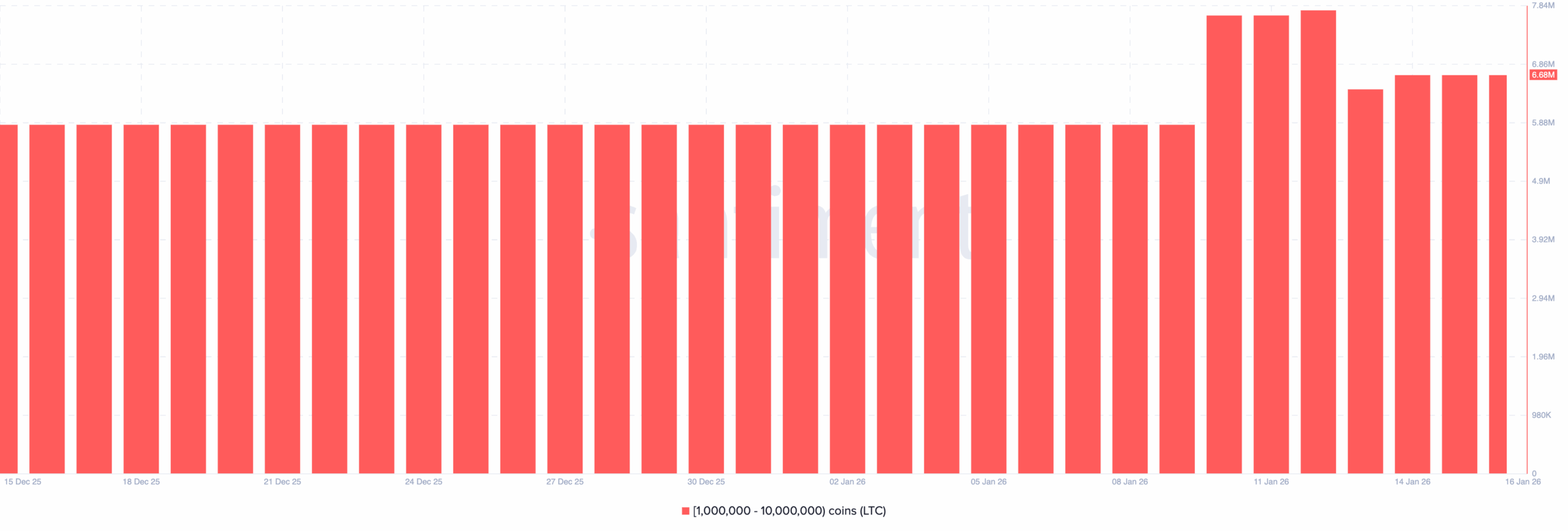 Why Litecoin Price Has One of the Worst Performances This Week
