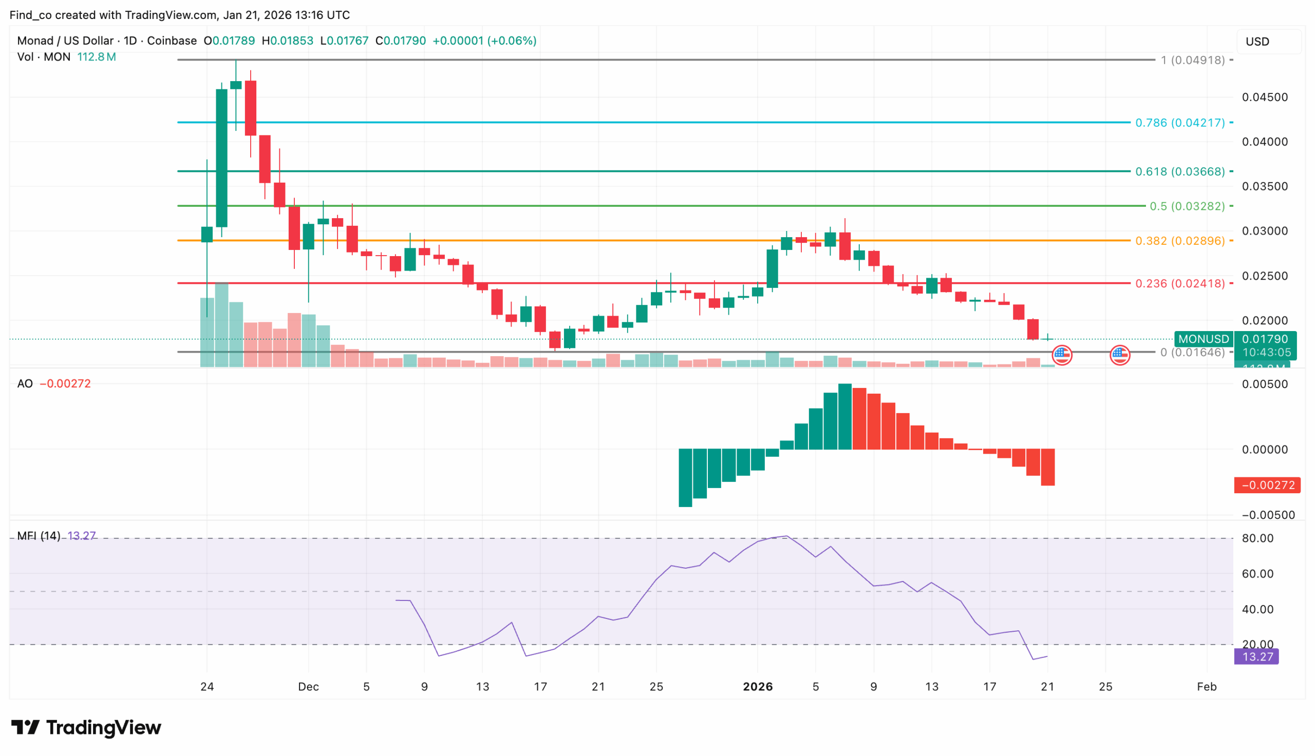 Monad Price Risk Drop to This Level: Will MON Avoid It?