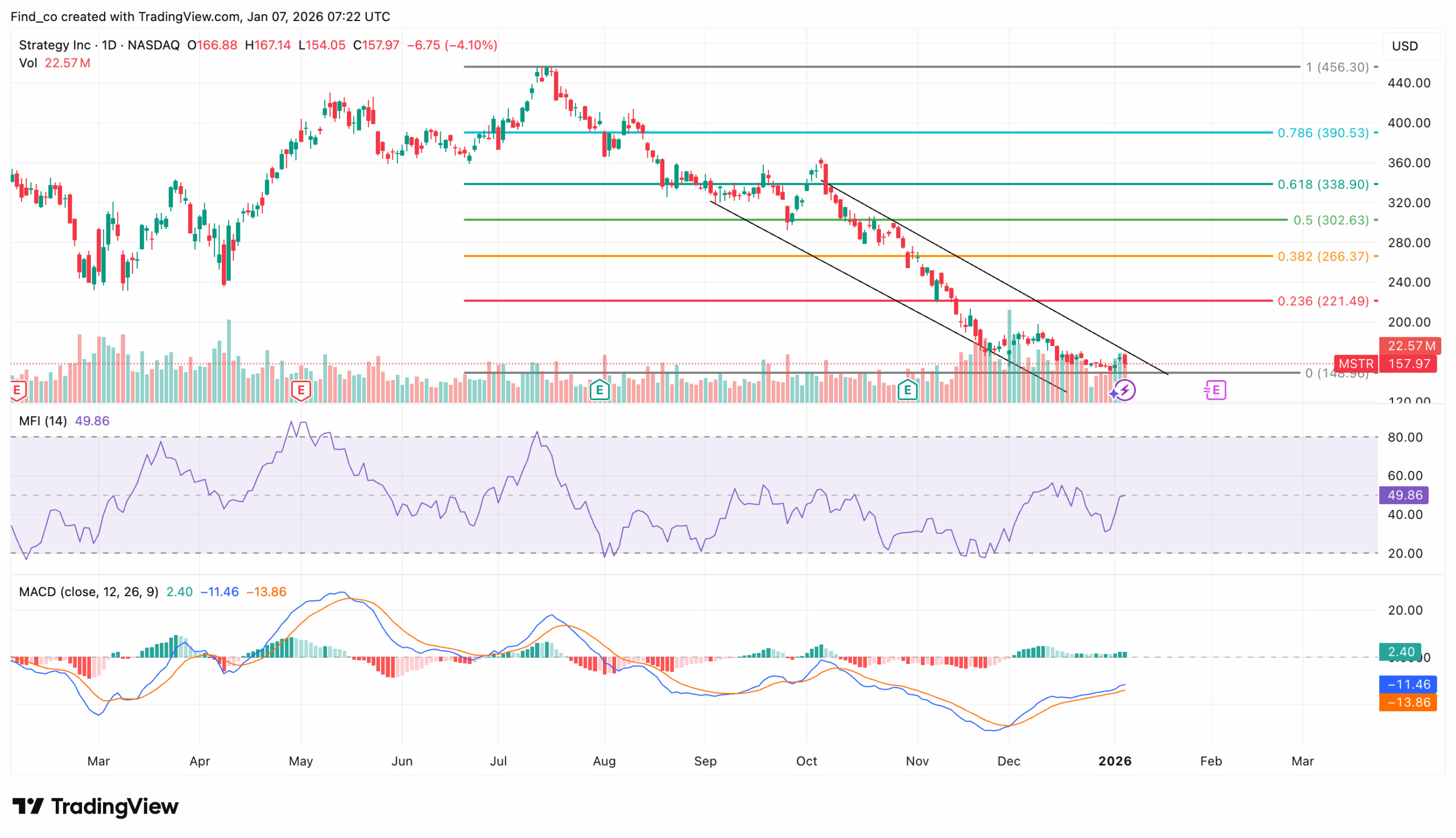 MSTR Stock Gets Lifeline After MSCI Decision: Will It Follow BTC?