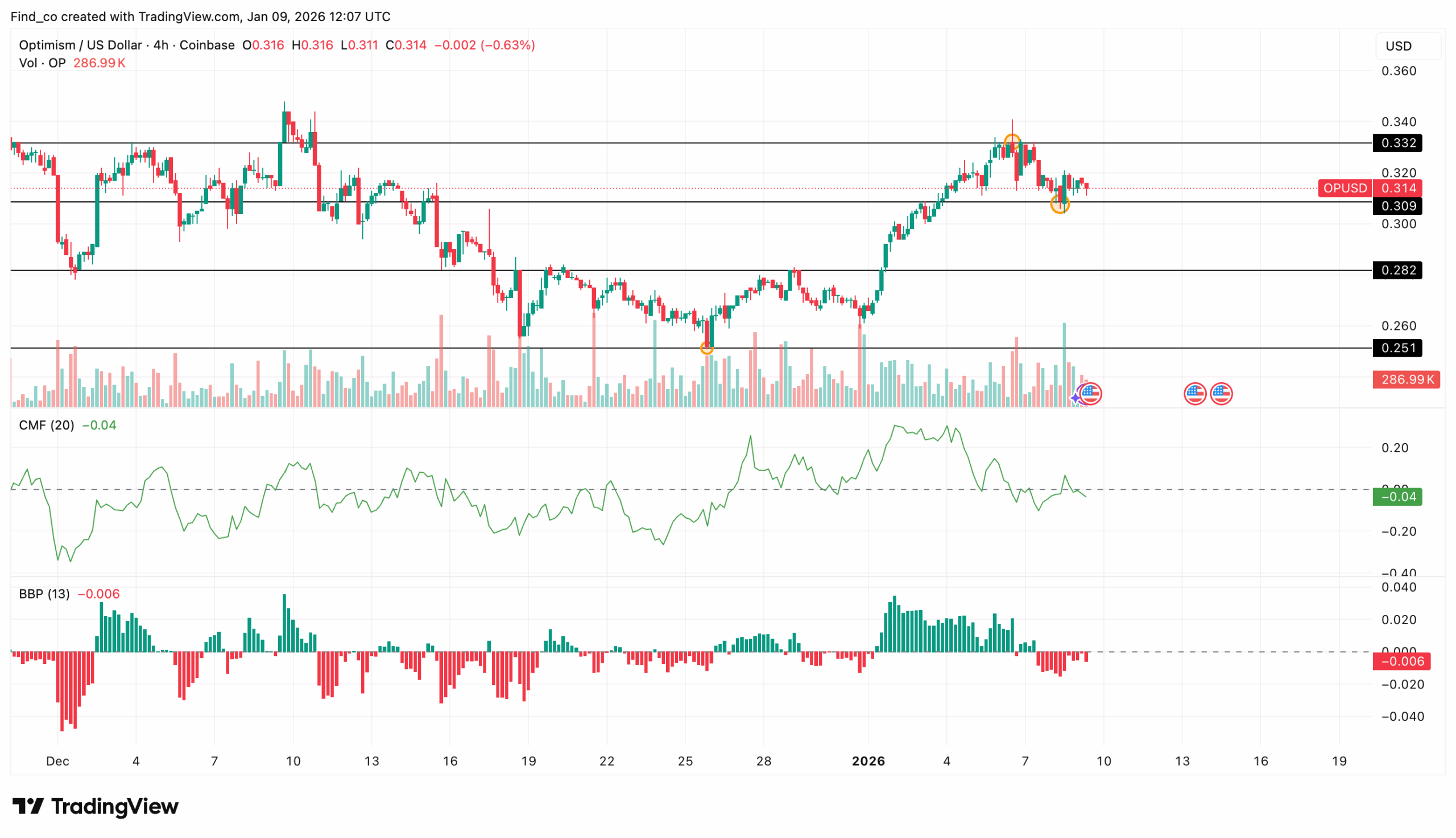 Optimism OP token price action