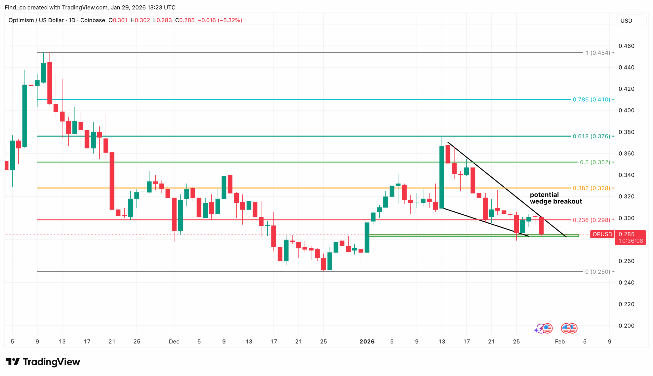 Optimism OP price action