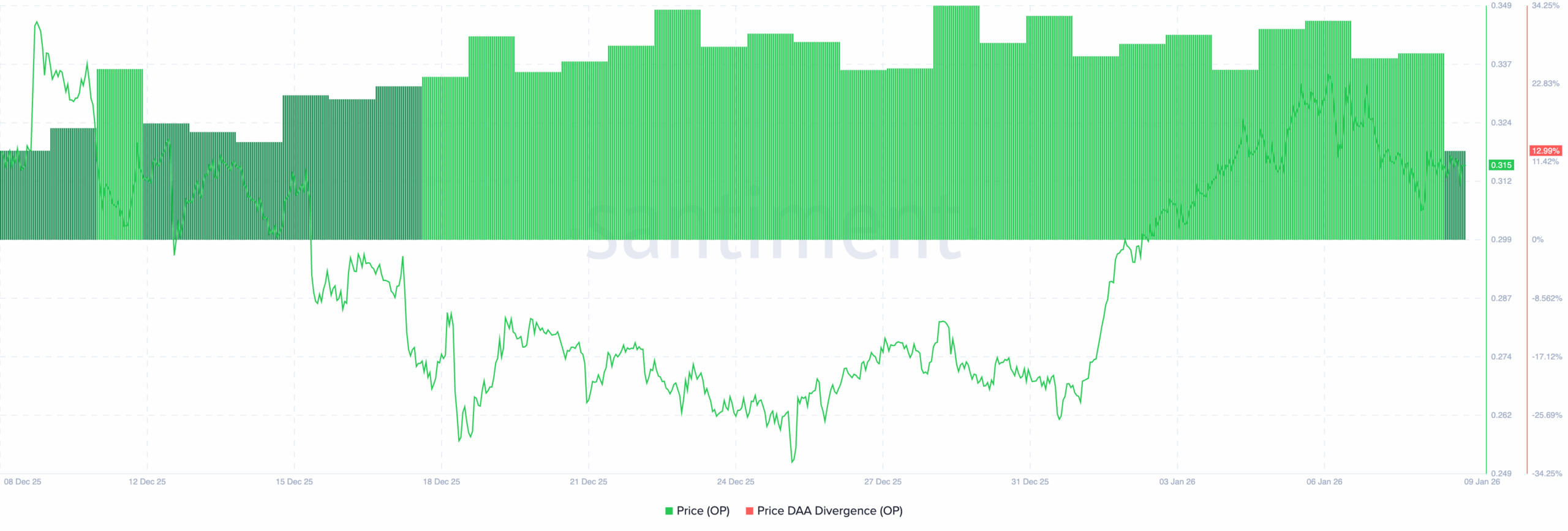 Optimism OP network activity