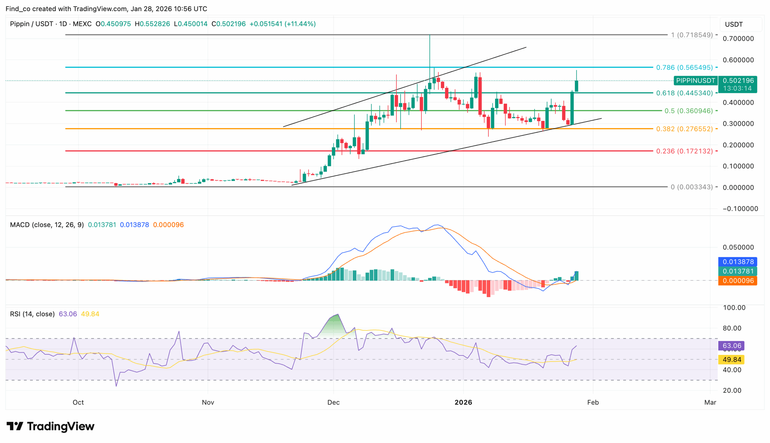 PIPPIN analysis crypto news