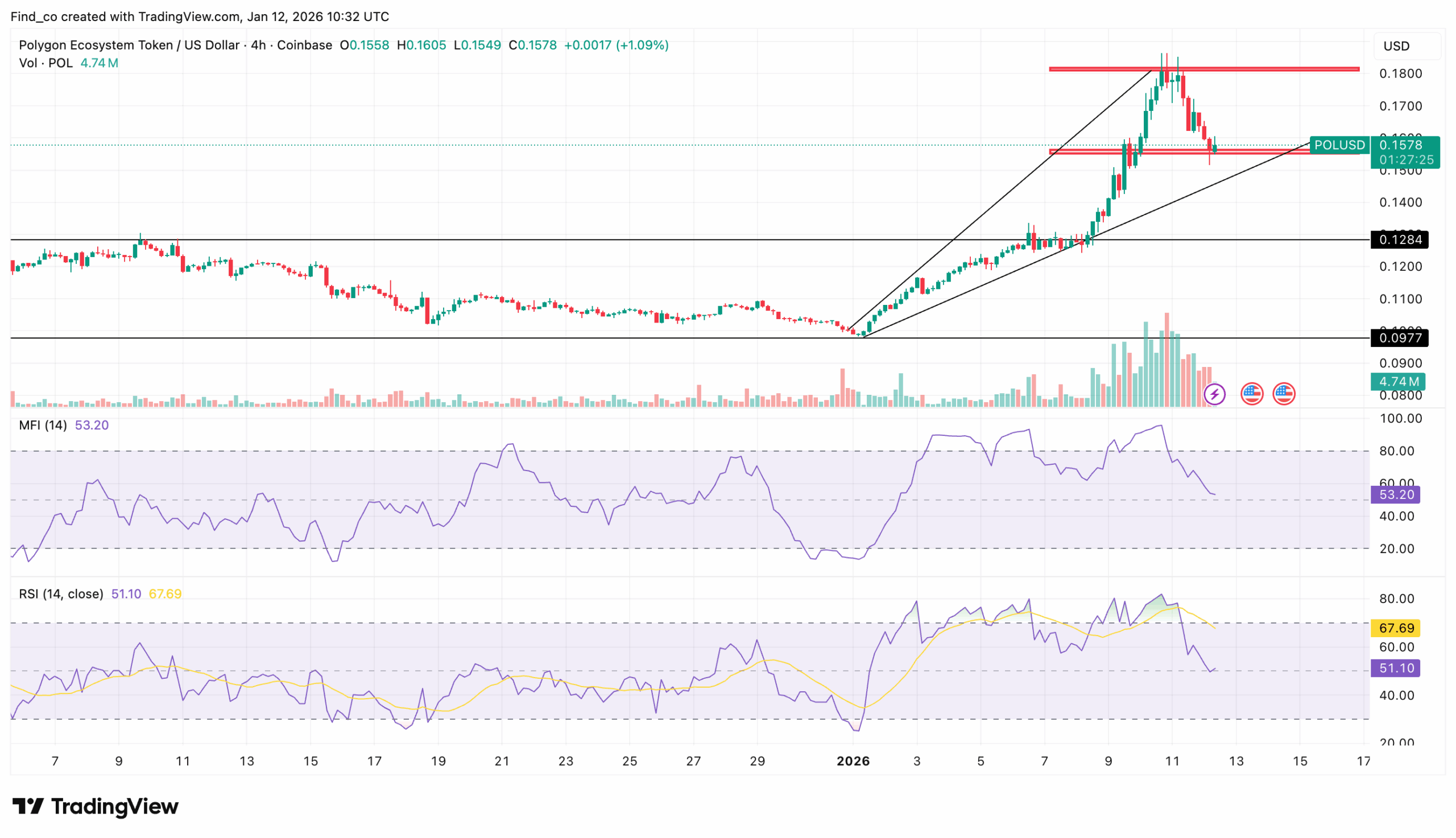 Polygon price breaks down after breakout