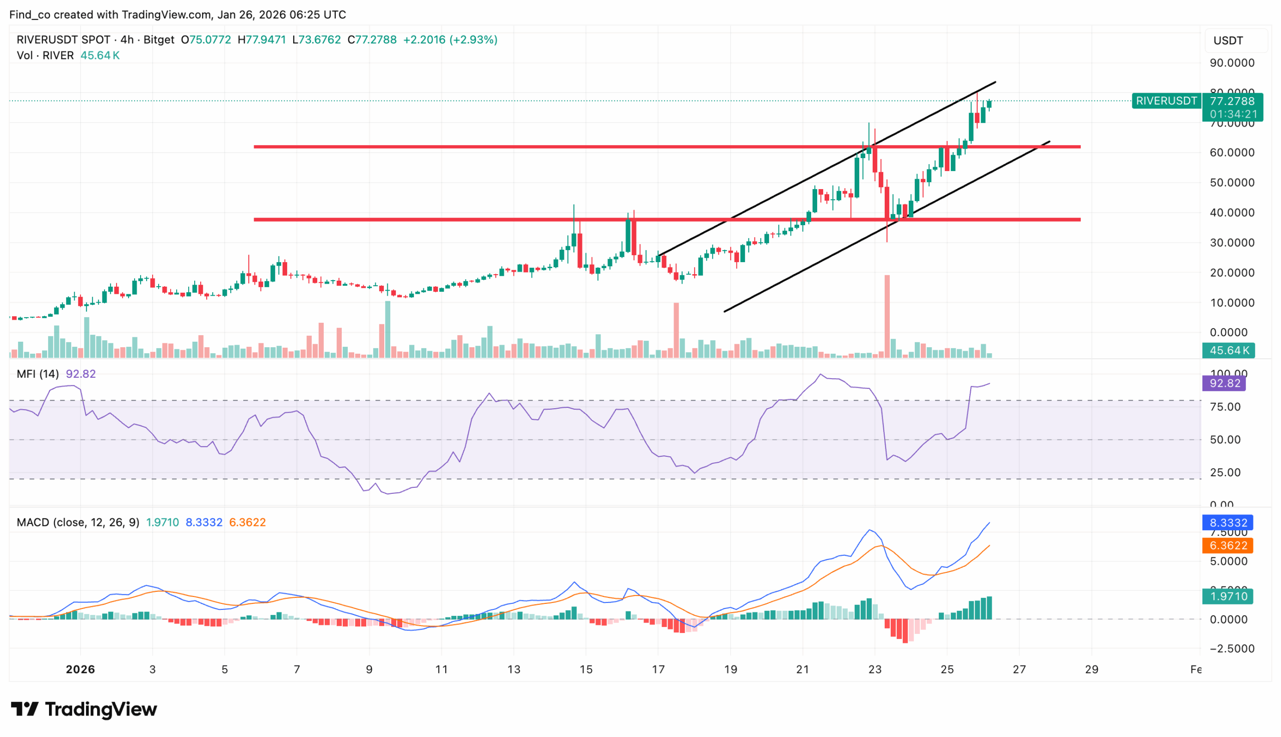 RIVER price analysis