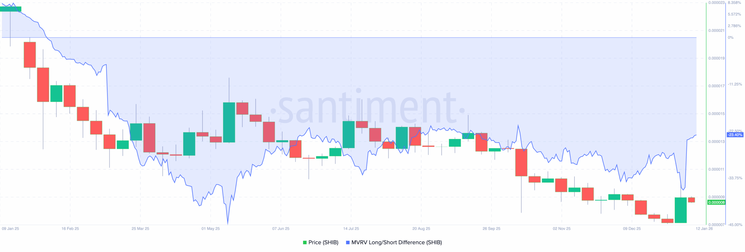 SHIB Price Could Break Out Again as Exchange Balances Collapse