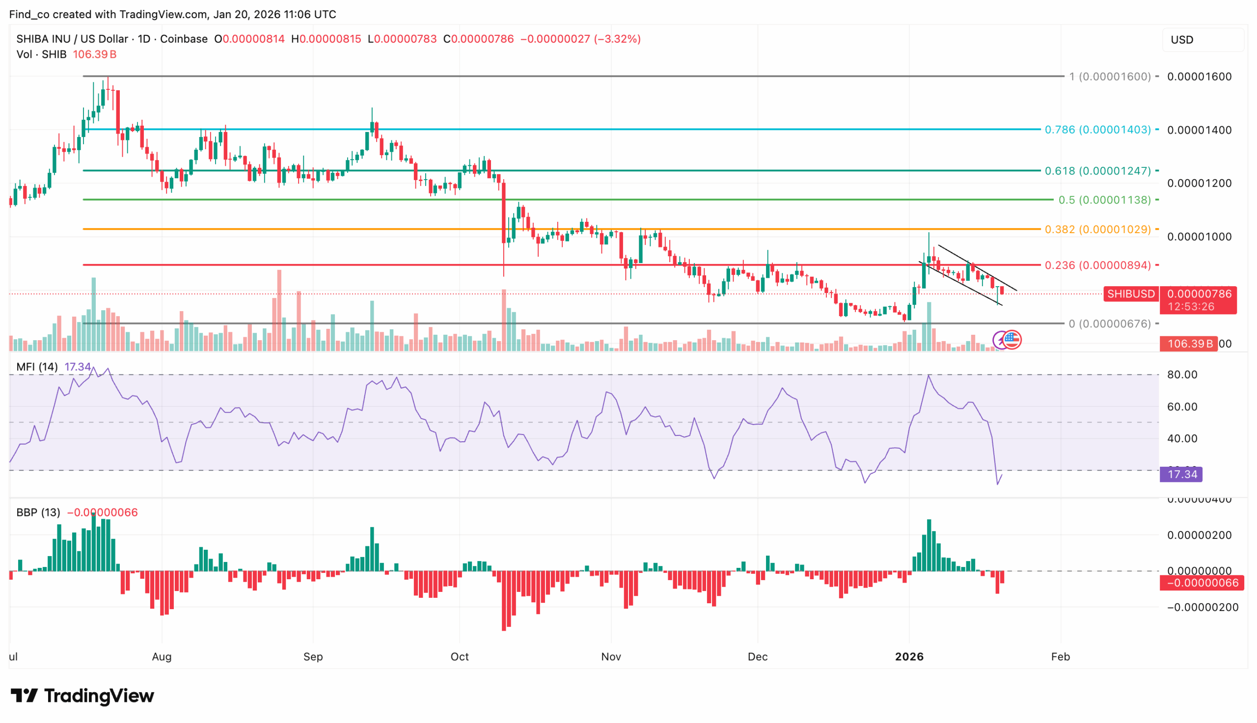 SHIB Price in Bearish Setup, Makes Run to $0.000010 Challenging