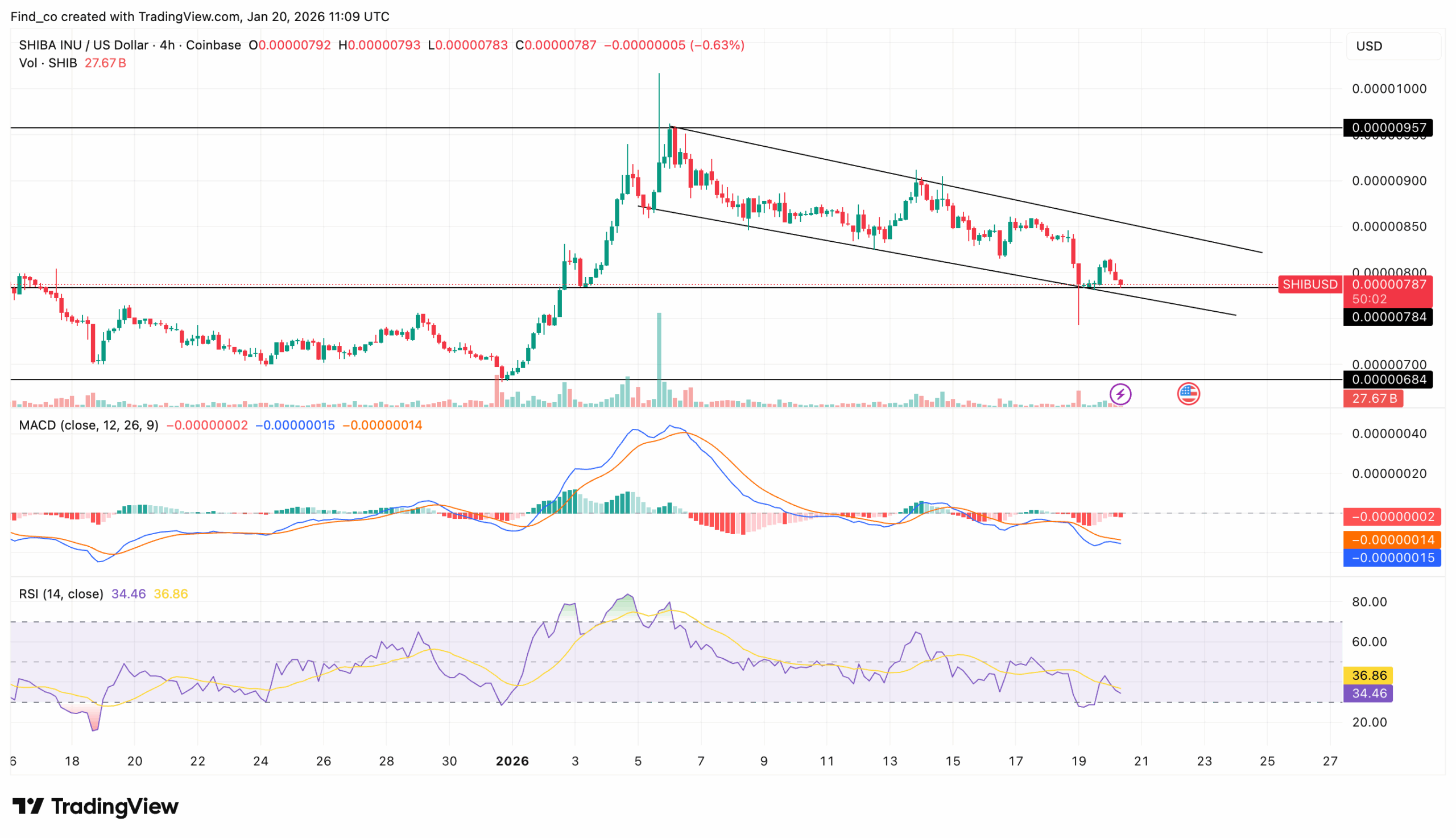 SHIB Price in Bearish Setup, Makes Run to $0.000010 Challenging