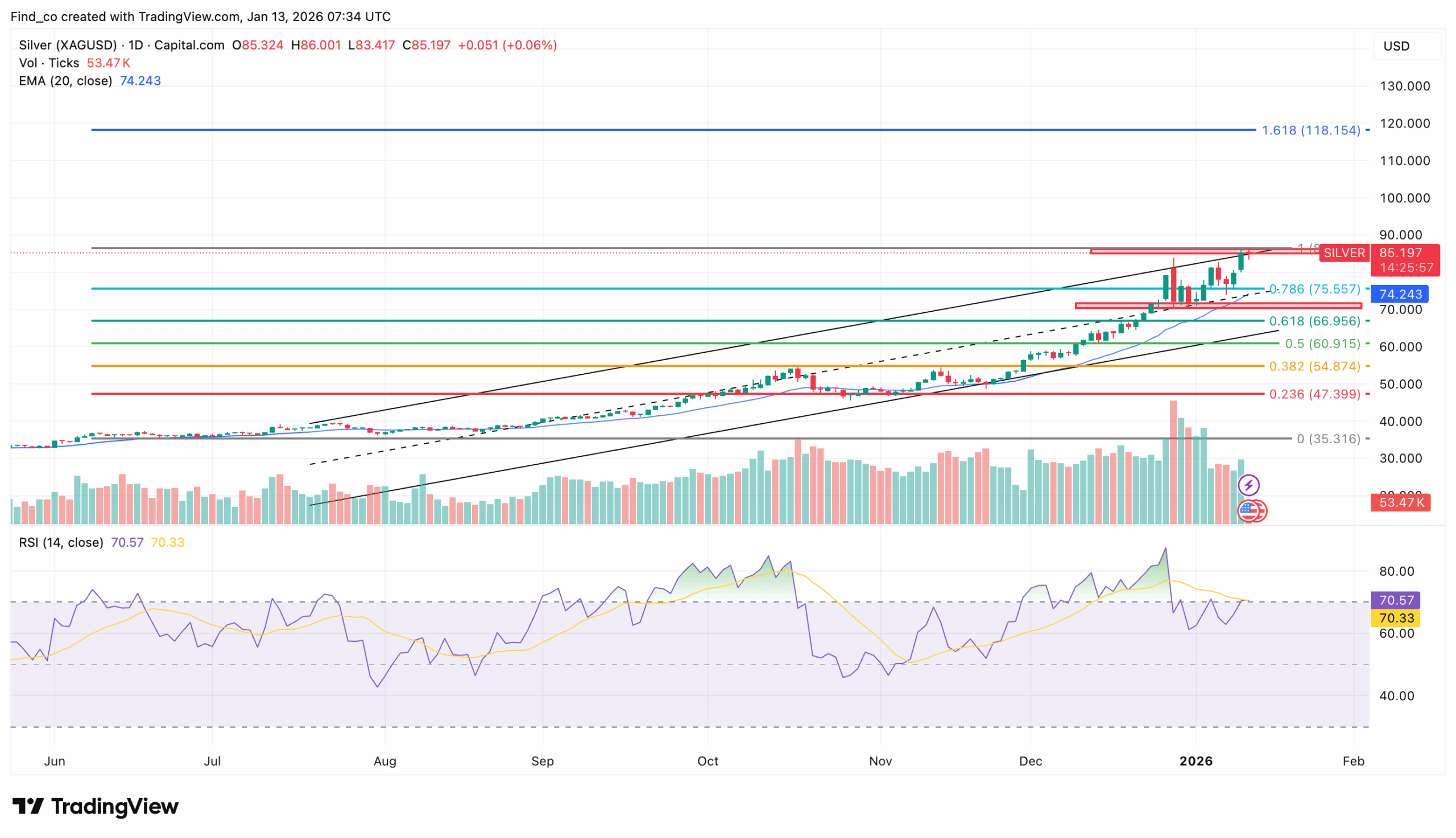 Silver technical analysis 2026