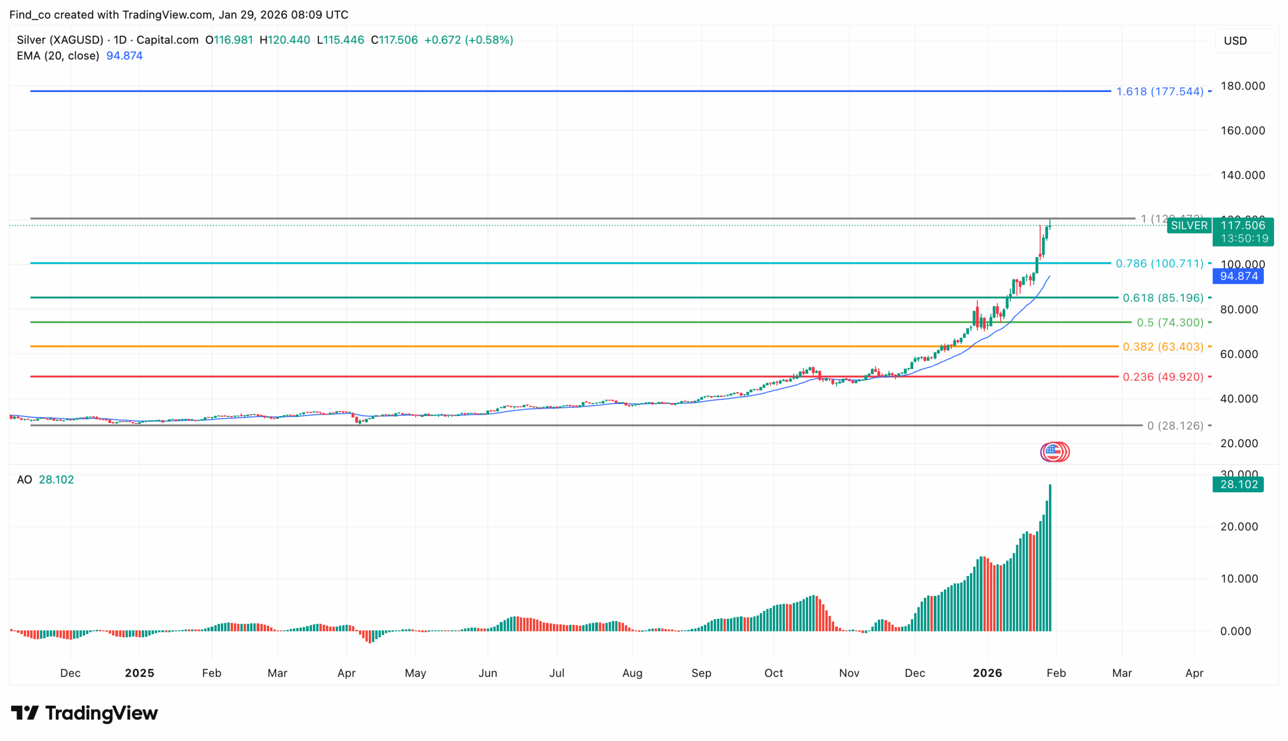 Silver 2026 technical analysis