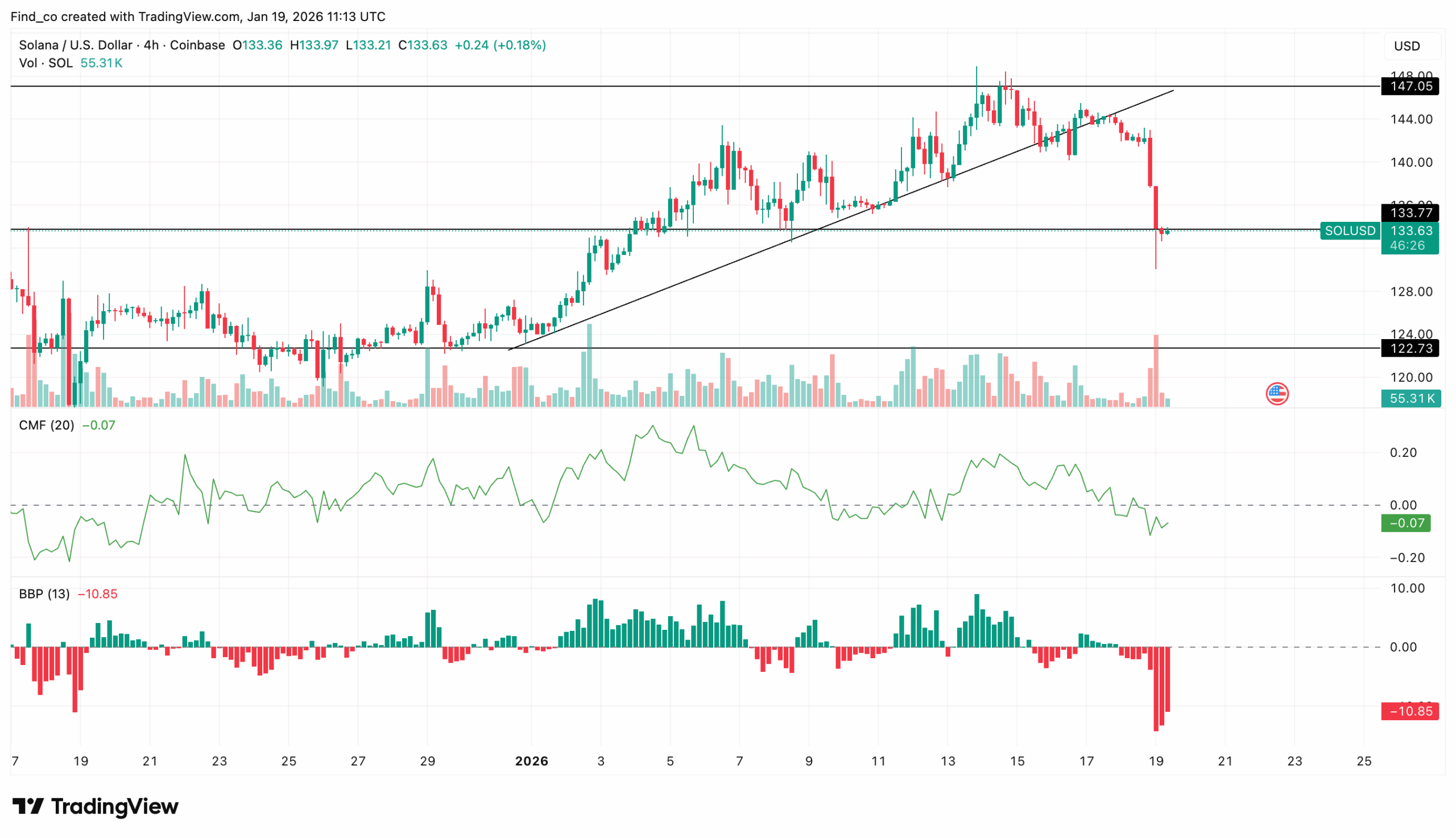 Why Did Solana Price Crash? Reasons, SOL Next Move Revealed