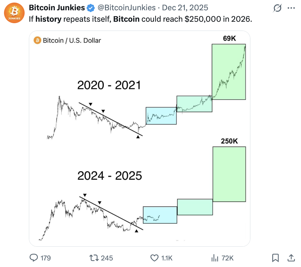 Bitcoin predictions for 2026