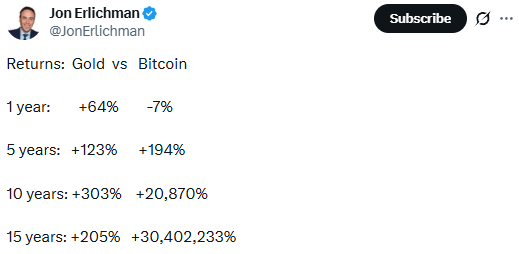 Gold vs. Bitcoin returns