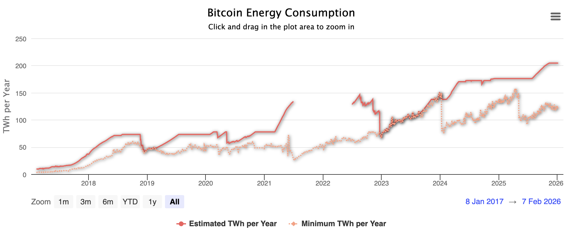 Bitcoin energy consumption