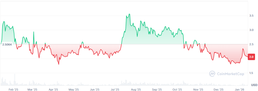 XRP price performance