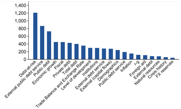 Global debt