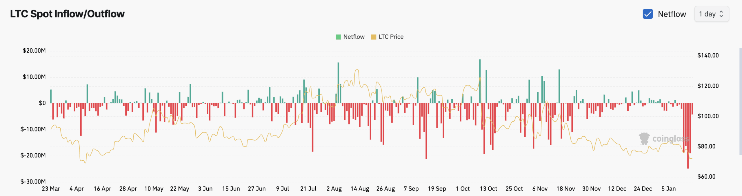 Why Litecoin Price Has One of the Worst Performances This Week