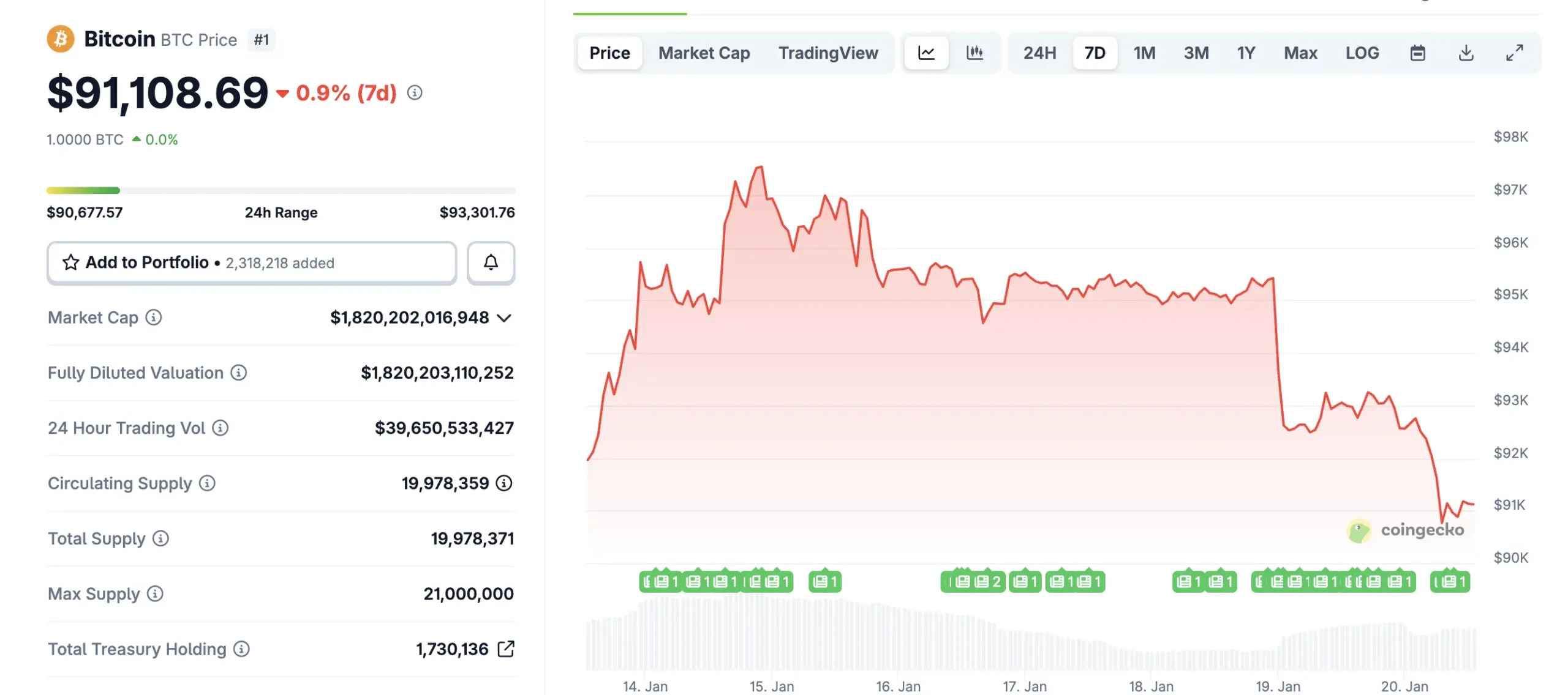 Bitcoin Chart in January 2026 | Source: Coingecko