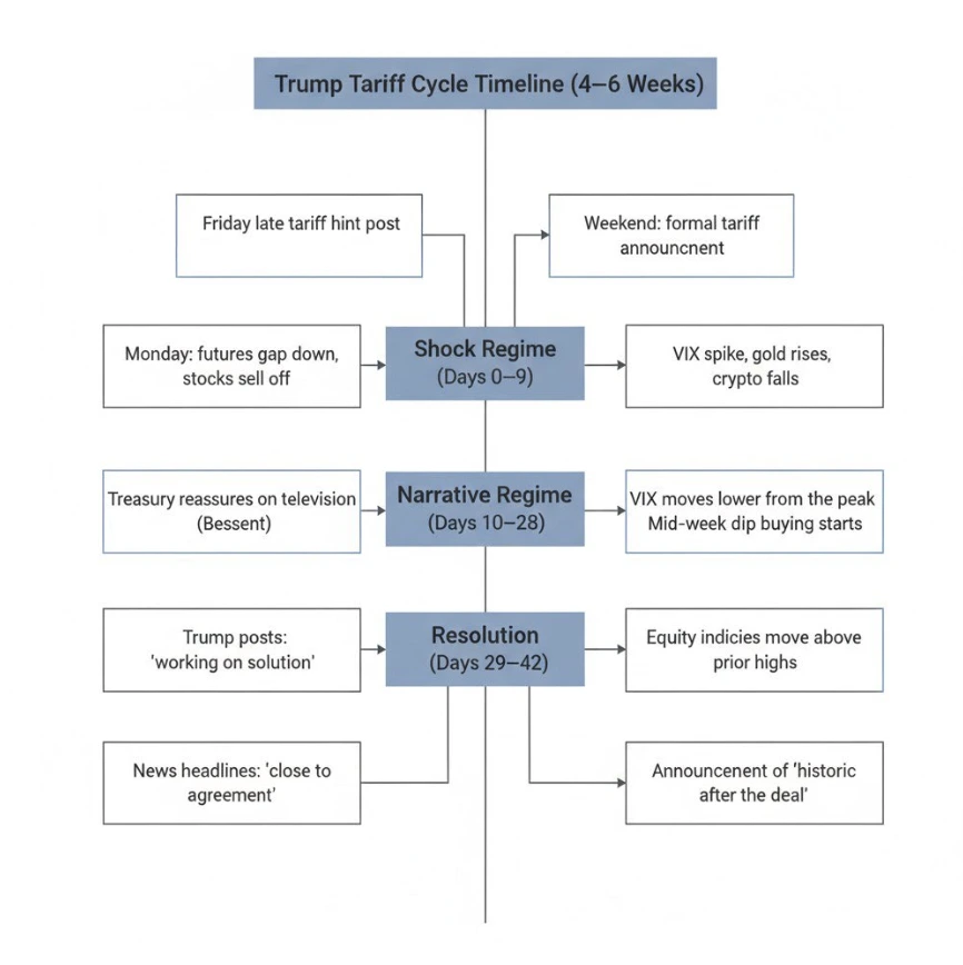 Trump tariff Cycle | Source: X