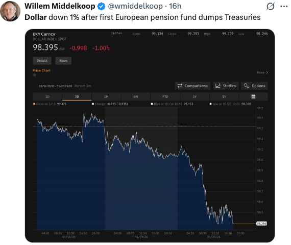 USD performance