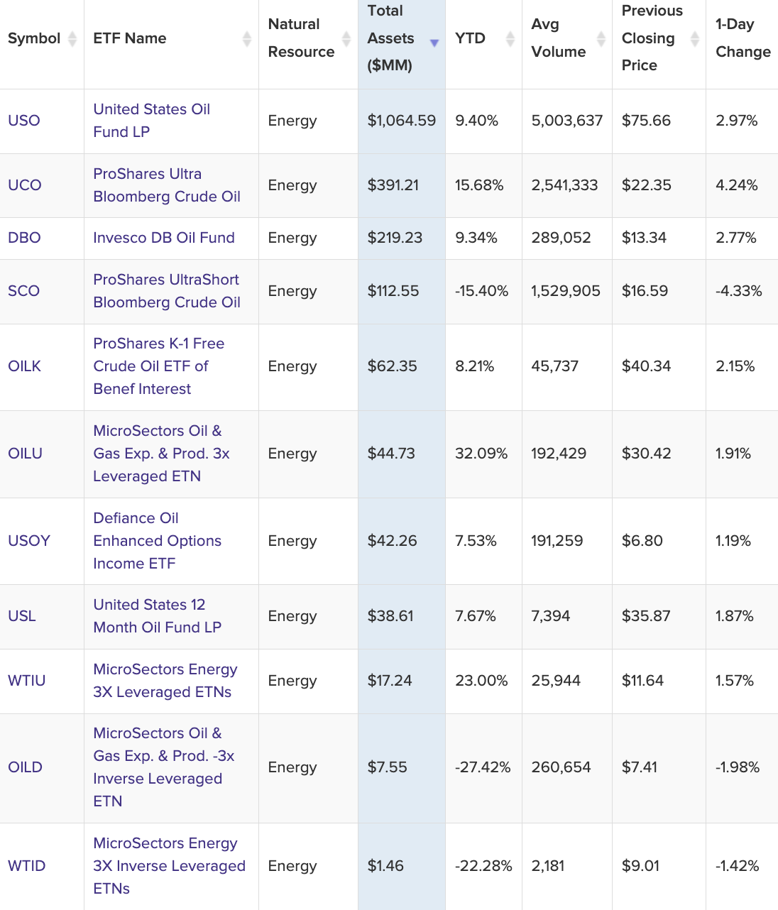 Oil ETFs