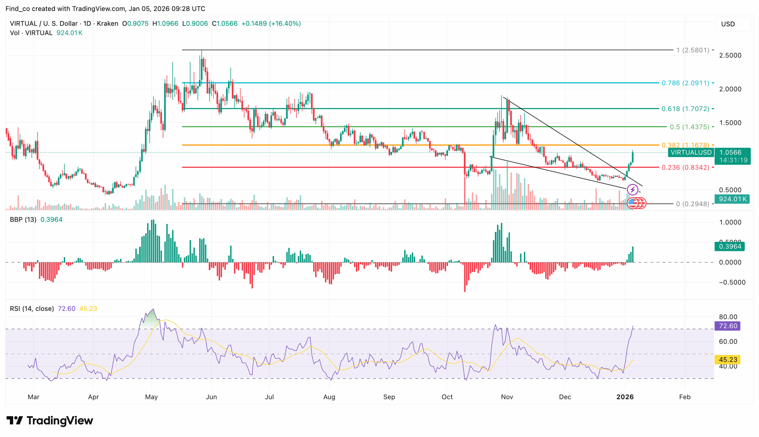 VIRTUAL price outlook