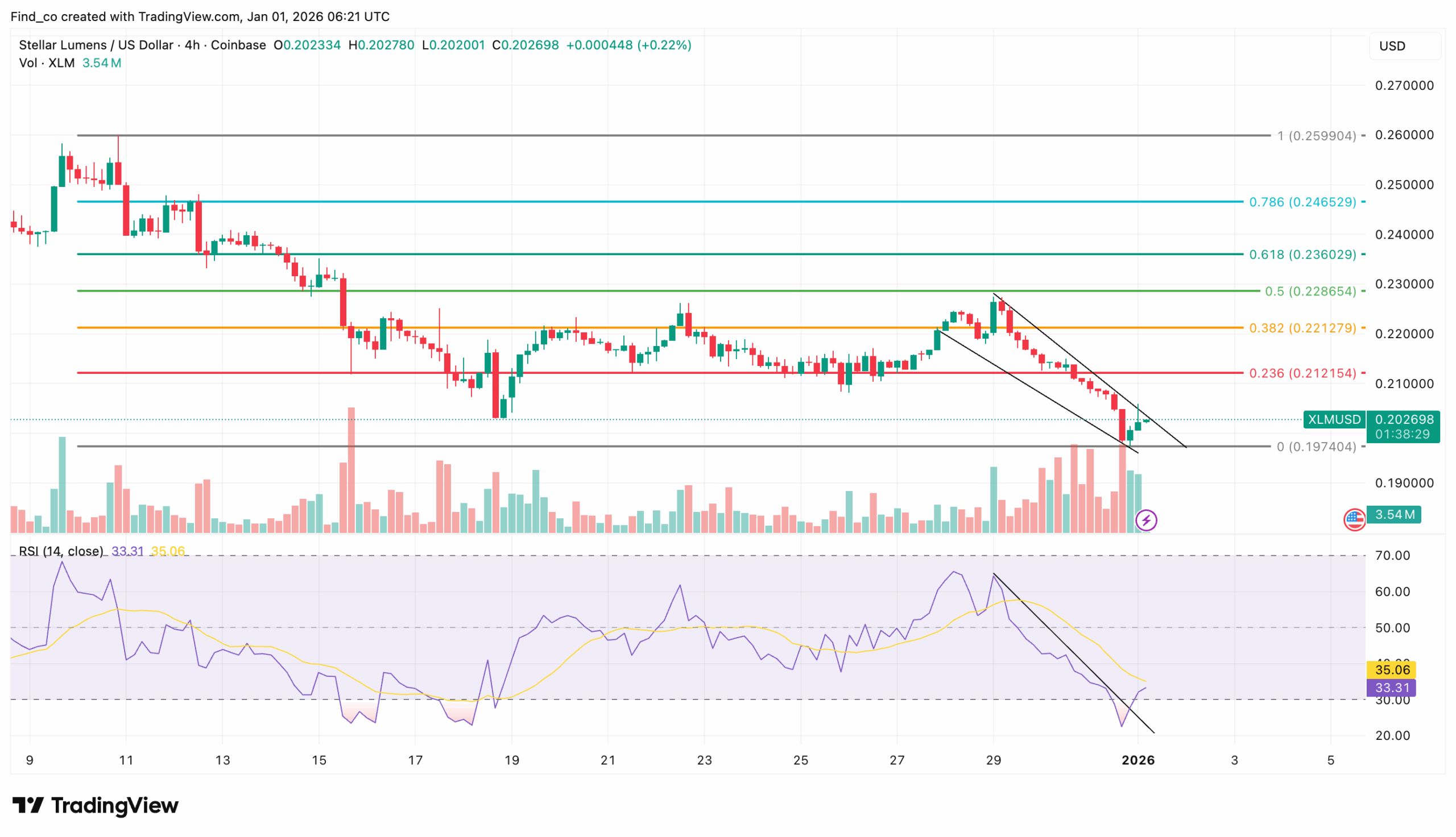 Stellar XLM price analysis