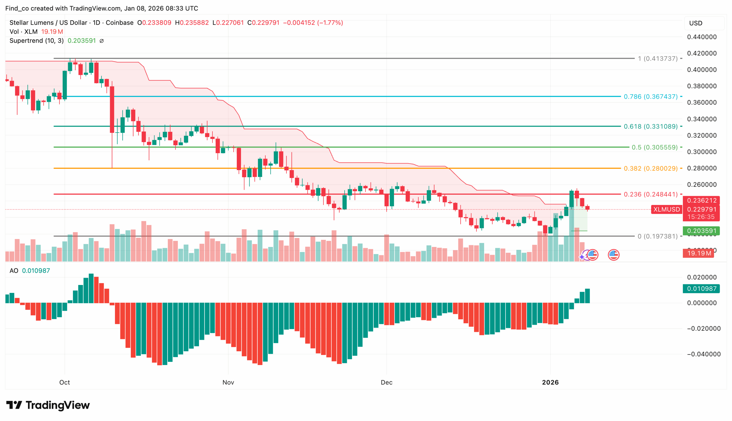 XLM price analysis