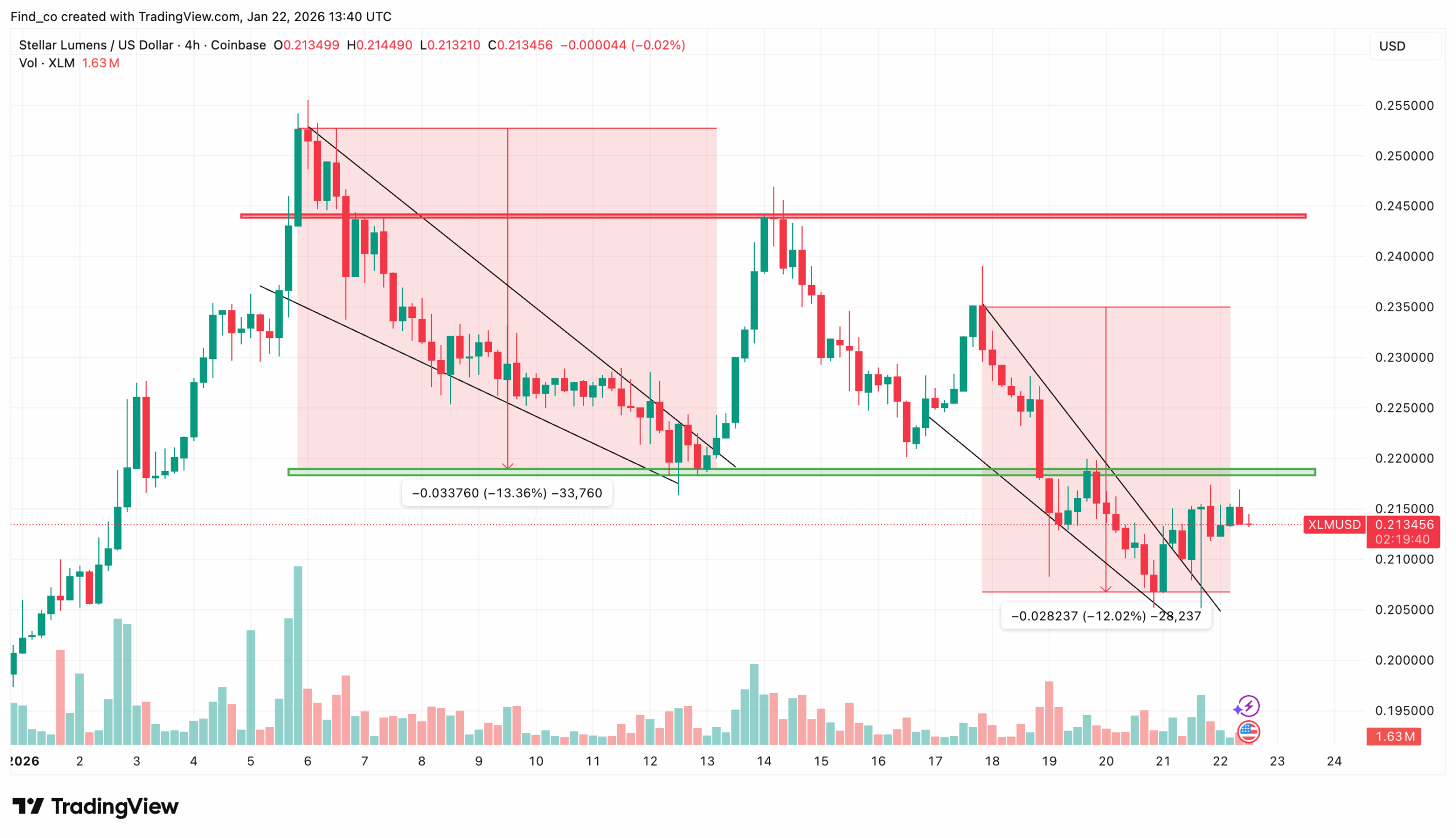 XLM technical analysis