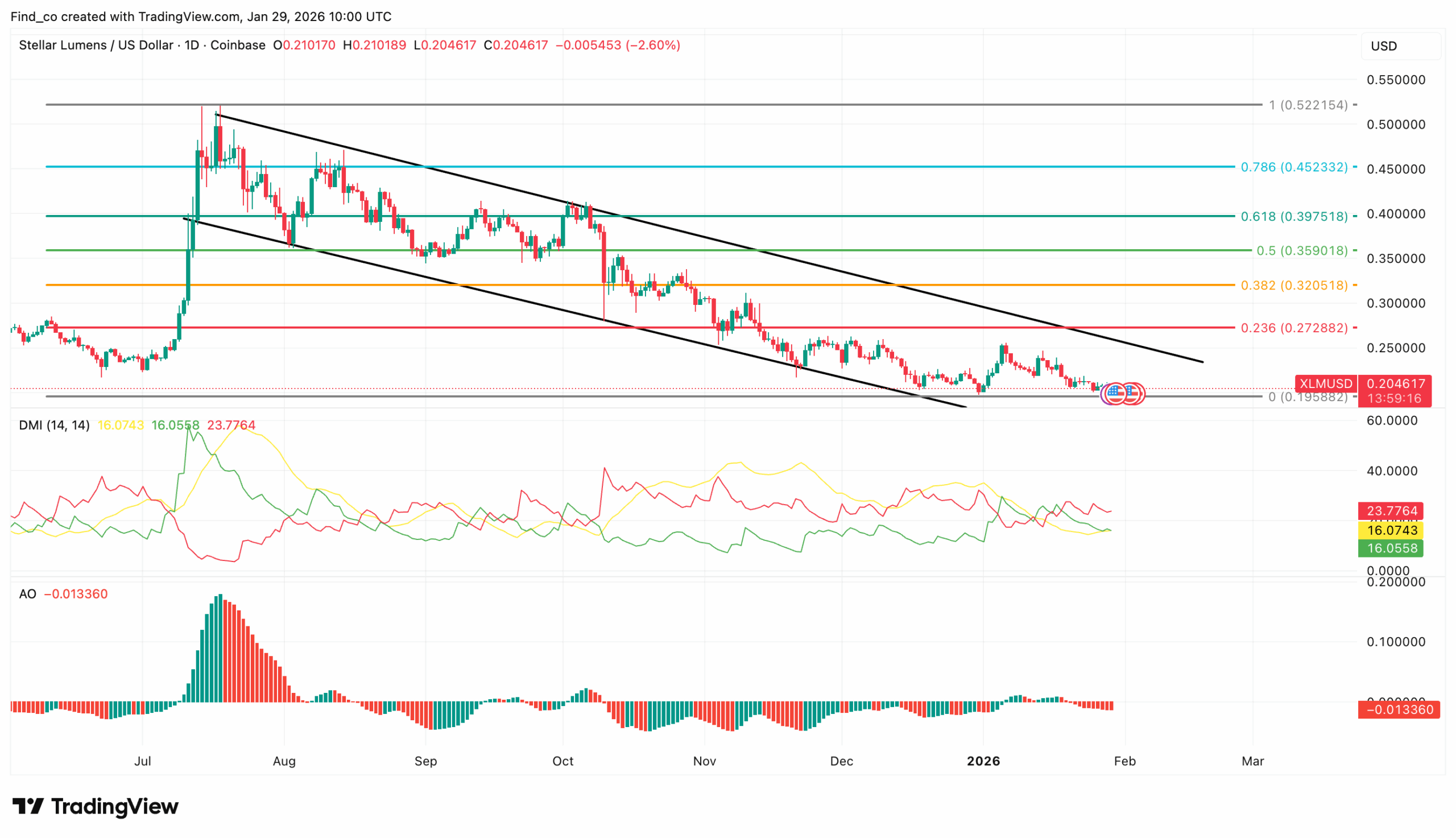 XLM price analysis