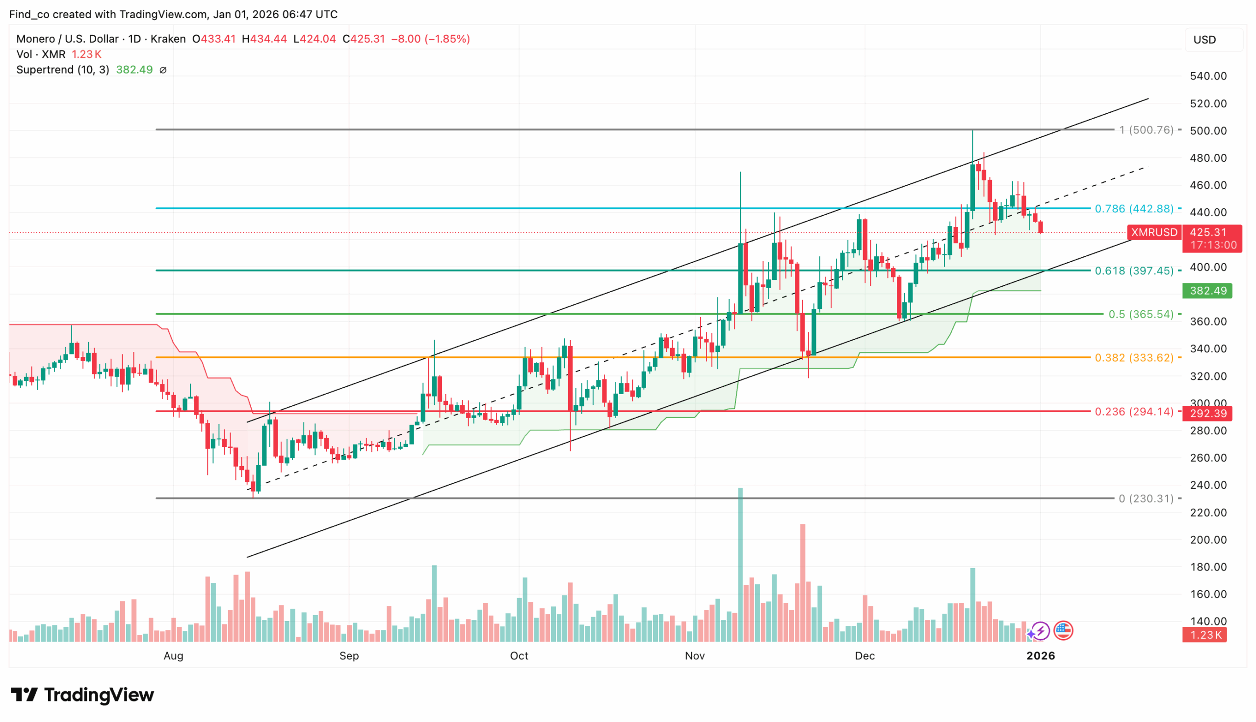 XMR price analysis