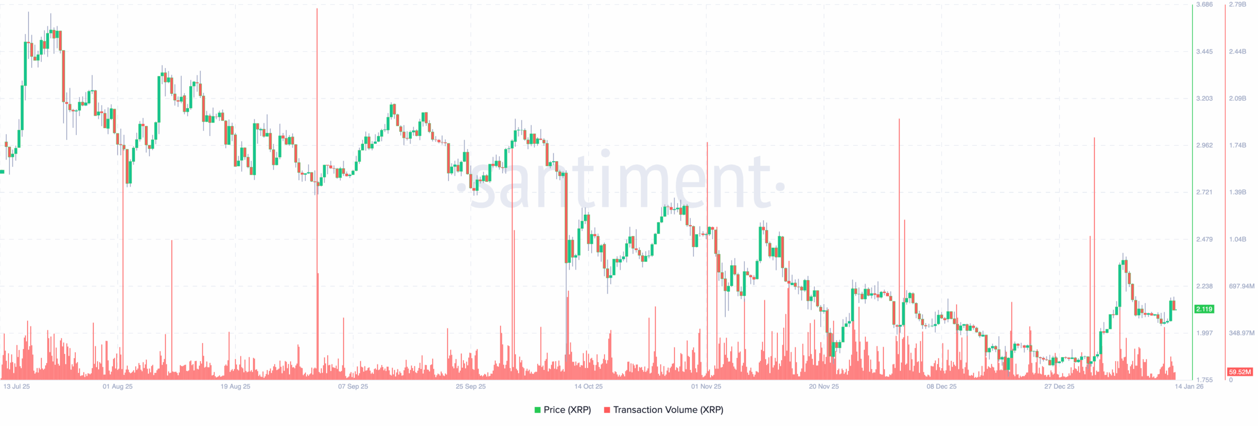 XRP volume on the ledger
