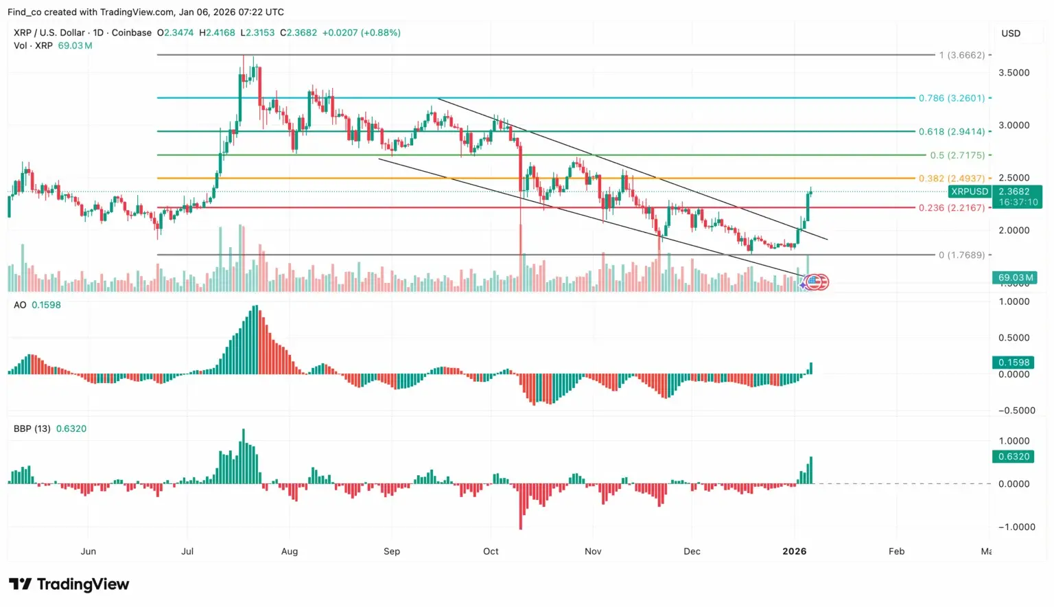 XRP Price Volatility Watch: XRPL Whale Activity Surges to 3-Month High