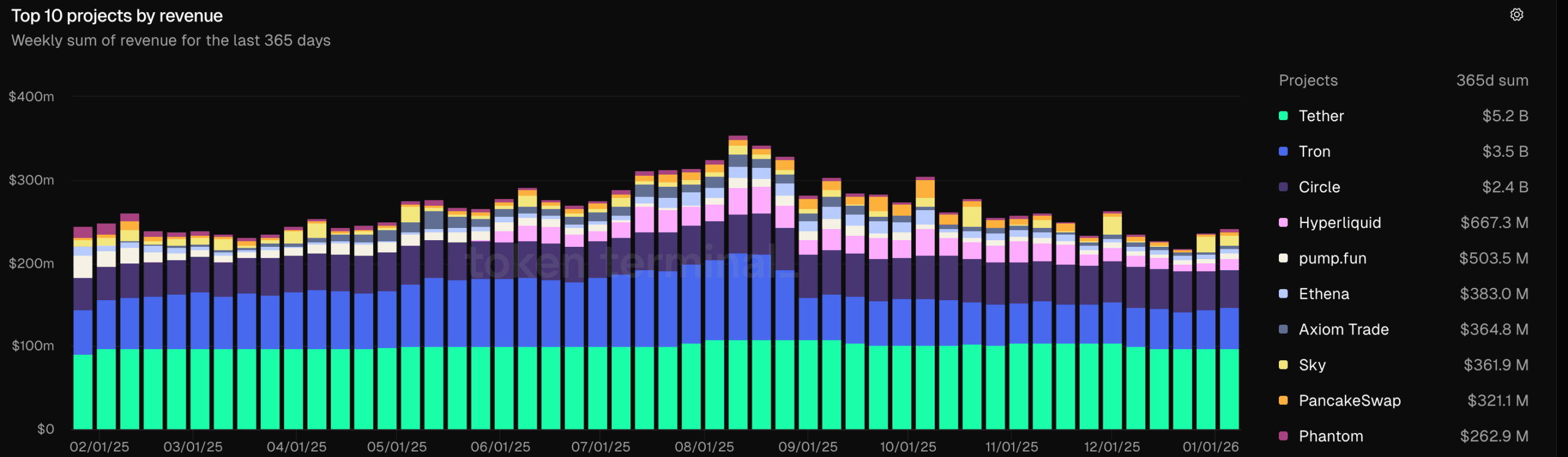 Top revenue earning crypto protocols.