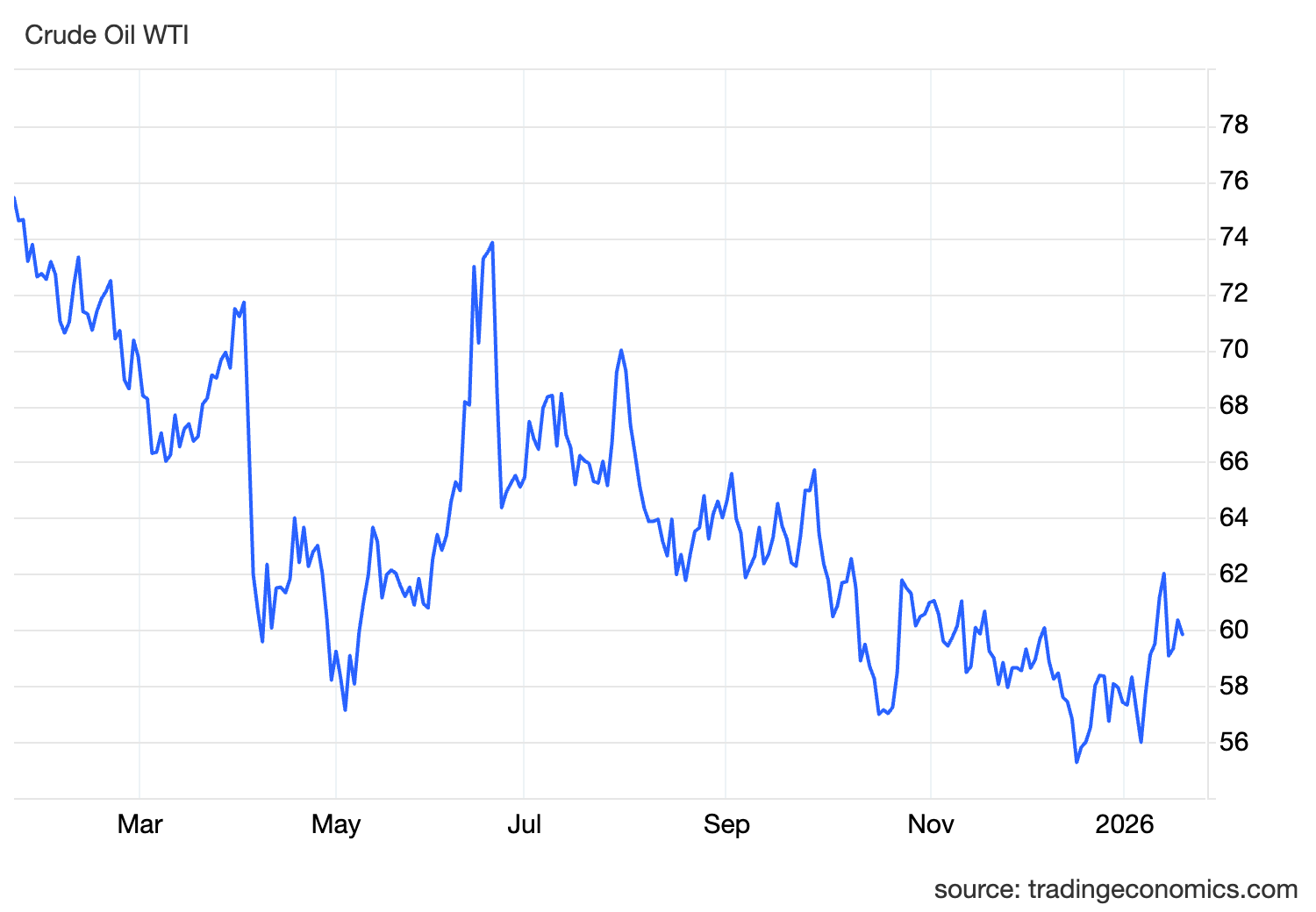 Crude Oil prices Brent WTI drops